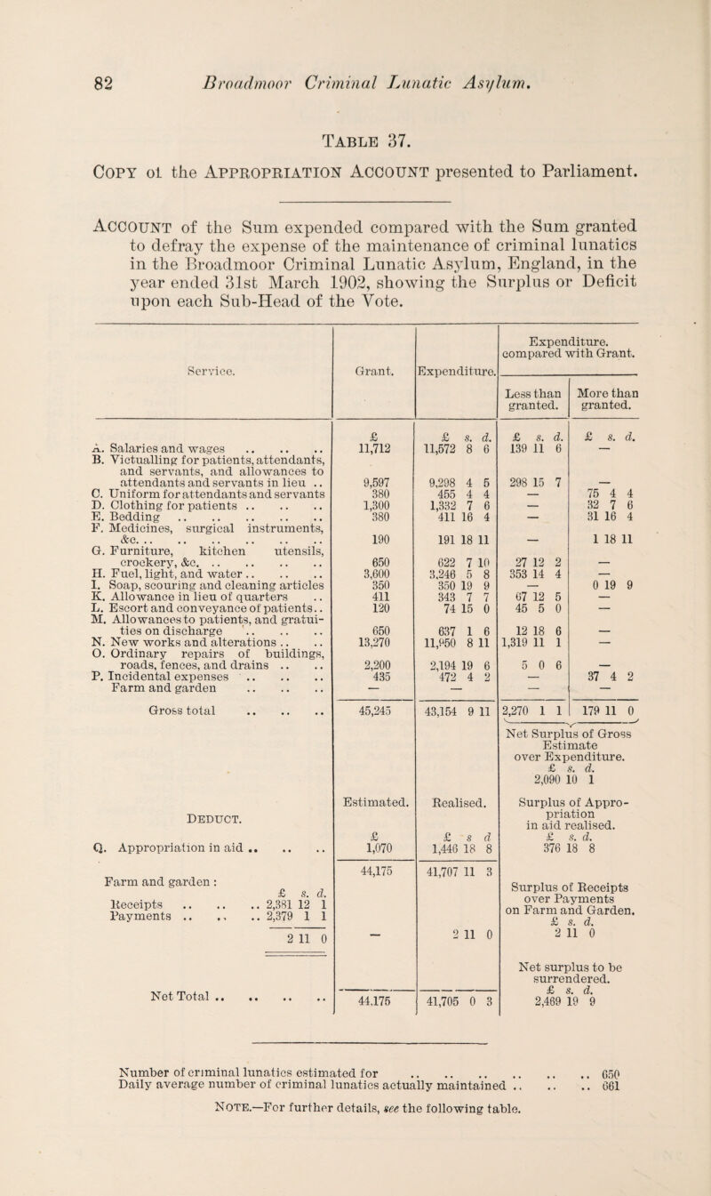 Table 37. Copy oi the Appropriation Account presented to Parliament. ACCOUNT of the Sum expended compared with the Sum granted to defray the expense of the maintenance of criminal lunatics in the Broadmoor Criminal Lunatic Asylum, England, in the year ended 31st March 1902, showing the Surplus or Deficit upon each Sub-Head of the Vote. Service. A. Salaries and wages . B. Victualling for patients, attendants, and servants, and allowances to attendants and servants in lieu .. C. Uniform for attendants and servants D. Clothing for patients. E. Bedding. F. Medicines, surgical instruments, &c. G. Furniture, kitchen utensils, crockery, &c. H. Fuel, light, and water. I. Soap, scouring and cleaning articles K. Allowance in lieu of quarters L. Escort and conveyance of patients.. M. Allowances to patients, and gratui¬ ties on discharge . N. New works and alterations O. Ordinary repairs of buildings, roads, fences, and drains P. Incidental expenses. Farm and garden . Gross total . Deduct. Q. Appropriation in aid .. Farm and garden : Receipts . Payments .. £ s. d. 2,381 12 1 2,379 1 1 2 11 0 Net Total Grant. £ 11,712 9,597 380 1,300 380 190 650 3,600 350 411 120 650 13,270 2,200 435 45,245 Estimated. £ 1,070 44,175 44,175 Expenditure. £ s. d. 11,572 8 6 9,298 4 5 455 4 4 1,332 7 6 411 16 4 191 18 11 622 3,246 350 19 343 7 74 15 10 8 9 7 0 637 1 6 11,950 8 11 2,194 19 6 472 4 2 43,154 9 11 Realised. £ s d 1,446 18 8 41,707 11 3 11 0 41,705 0 3 Expenditure, compared with Grant. Less than granted. More than granted. £ s. d. 139 11 6 298 15 7 27 12 2 353 14 4 (37 12 5 45 5 0 12 18 6 1,319 11 1 5 0 6 2,270 1 1 £ s. d. 75 4 4 32 7 6 31 16 4 1 18 11 0 19 9 37 4 2 179 11 0 ■v' Net Surplus of Gross Estimate over Expenditure. £ s. d. 2,090 10 1 Surplus of Appro¬ priation in aid realised. £ s. d. 376 18 8 Surplus of Receipts over Payments on Farm and Garden. £ s. d. 2 11 0 Net surplus to be surrendered. £ s. d. 2,469 19 9 Number of criminal lunatics estimated for .050 Daily average number of criminal lunatics actually maintained.661 Note.—For further details, see the following table.