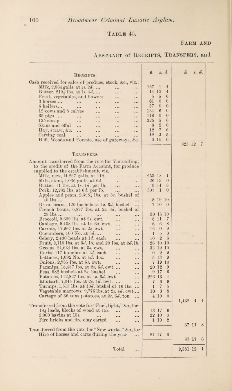 Table 45. Farm and Abstract of Receipts, Transfers, and Receipts. Cash received for sales of produce, stock, &c., viz.: Milk, 2,864 galls, at 1.9. 2d. ... Butter, 219£ lbs. at 1,9. 4d. ... Fruit, vegetables, and flowers 3 horses ... 6 heifers... ... . . 12 cows and 8 calves 65 pigs ... 125 sheep Skins and offal Hay, straw, &c. ... Carting coal H.M. Woods and Forests, use of gateways, Vc. Transfers. Amount transferred from the vote for Victualling, to the credit of the Farm Account, for produce supplied to the establishment, viz. : Milk, new, 14,267 galls, at \ld. Milk, skim, 1,066 galls, at 6^. Butter, 11 lbs. at 1.9. Ad. per lb. Pork, 12,282 lbs. at 3d. per lb. Apples and pears, 2,398£ lbs. at 3s. bushel of 40 lbs_ Broad beans, 120 bushels at 1,9. 3d. bushel ... French beans, 6,897 lbs. at 2,9. 6d. bushel of 28 lbs_ Broccoli, 9,609 lbs. at 2,9. cwt. Cabbage, 9,458 lbs. at 1,9. 3d. cwt. ... Carrots, 17,967 lbs. at 2.9. cwt. Cucumbers, 100 No. at 3d_ Celery, 2,480 heads at 1 d. each Fruit, 2,110 lbs. at 3d. lb. and 20 lbs. at 2d. lb. Greens, 24,684 lbs. at 3,9. cwt. Herbs, 117 bunches at \d. each Lettuces, 4,092 No. at 4 d. doz. Onions, 2,985 lbs. at 6-9. cwt. Parsnips, 18,487 lbs. at 2,9. 3d. cwt.... Peas, 98| bushels at 2,9. bushel Potatoes, 112,827 lbs. at 4,9. 3d. cwt. Rhubarb, 7,044 lbs. at 29. id. cwt. ... Turnips, 1,513 lbs. at 10^7. bushel of 46 lbs. ... Vegetable marrows, 9,776 lbs. at 2.9. 4d. cwt.... Cartage of 36 tons potatoes, at 2.9. 3d. ton ... Transferred from the vote for “Fuel, light,” &c.,for: 181 loads, blocks of wood at 15.9. 3,000 bavins at 159. Fire bricks and fire clay carted Transferred from the vote for “New works,” &c.,for: Hire of horses and carts during the year Total £/ 9. d. £ S • d. 167 1 4 14 12 4 5 5 6 61 0 0 37 0 0 134 6 0 146 0 0 225 5 6 8 2 0 12 7 6 12 2 5 0 10 0 823 12 7 ! 653 18 1 26 13 0 0 14 8 307 1 0 8 19 10 7 10 0 30 15 10 8 11 7 6 6 8 16 0 9 1 5 0 10 2 6 26 10 10 — 32 19 10 0 9 9 5 13 9 7 19 10 20 12 9 9 17 6 226 13 4 7 6 9 1 7 5 10 3 8 4 10 0 1,432 4 4 13 17 6 22 10 0 1 10 2 37 17 8 87 17 6 87 17 6 2,381 12 1