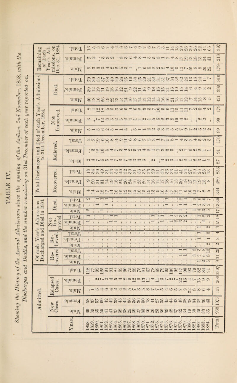 1 a OCOCN'#(MCO©Ni,C)tsOONlOCOH'i'MQtOQ(5N^tO a •a™ l rH rH OJ 04 04 rH Total Discharged and Died of each Year’s Admissions to 31st December, 1884. TBl°iI C50iONOOOOi«DlOCS®lOQH'MHHK^(M(MtCCOOOTfiHN NWCOWcO^^)N&IHSO(N(aCQCOMCOWWCOMCgHH(NH 810 •aiBW O CO CO o Qi 0-1 CO Tfi O o: Cl TfUO c O H CO KCl »C CO lO rH 04 00HCTQ0iO©C0!0O'^©<MC0C0NC10©H10HHN(M>j3^(M rH rH rH rH rH rH rH 179 •aFW lOHlOCtMCOHHii ; iO i—1 i—ICMCMT#ICOCOCO»OI>.Clt^<MCOCMCM Cl Relieved. (MN0iOO00^0)HC0 3DC01S^4C0HNi0C0H^C0N^i004C0 rH rH rH r—1 rH 178] •aj'Bcuoj •COCM®iQTflfc>.CO-'tf<MlOCMTf<CMrHr-ICOCO»0 ■ W H O N (M H H • rH i—H 1 87 91 ‘9ll!Pf W N O lO In Cb. ’f K ^ M ; <M ; CM CO ^ <M CM r-ICICOt-jCM *m°iL CO^OOHW^OfMOHWiOCOOrJM'OCOHHTjiKafCCOm rHCOCOTlMCOMTiimMWtOrocO(M(MO?COM«)’7f,(MtM(MCl(MH 833 Of each Year’s Admissions Discharged and Died in 1884. Died. • | | ; rH! r—1 H ; ; ; ; # ; ; ; ; ; ; r—i ; ; 04 r—1 # 04 CO <£) L>* j O •0JBIU0 J 1 : :1-1 :1-1 : ■ : : : : : : . : :r_l : ; ^7-1 . h <m co ci | « ■0T«W I04::7-1:: 1—1 : : h rt co io | n nS © g > a • pjfjo ^ | rH 1 ; ; • r—It—1 ; • . ; ; ; rH ; rH ; H 04 CO CM ; ; H 04 04 | 00 •0[Bni9^ | r^ ; *. ; rH rH ; ; i . i ; * rH ; rH ; H 04 CO OJ ; ; .04 ; | lO •apHM i—i : gvj | CO Re¬ lieved. •pi<\h . ,h ;co | •©reif | : : i : : ; : | i ^ $ s & g zj 'Ibi°Jj 1 : : : : : : : : . : : : : : : ; . : : : i-h rH • co co co co | ca • • . • rH | 04 •©[num^q; i—i i—i ; co cm ® co 04 •a^W 1 \ l \ l \ i i ; ; i ! i i i ; ; ; ; ; ; rH 04 aq CO Admitted. Wdb QONQinHH'MOClOQOlOHKCOOOOiOO'MNOWOfM^H H NOS (M Ol © CO CO O NOO NOD CD NCNOl O OJ H 05 G1 NOO 00 'J5 r—H i—C r—f i-H a co CM Relapsed Cases. •0[cai0j[ ;04t>.C4H?40^C0CiC4 0,iC0rH'^T^C0l>.C4I>.04CC>Hft^C0C^O rH rH rH r-H 04 rH rH 200 •ara •T—llO''cff?r>-fi<MTj<CMlOfc^COlOQOt'>.V>.»r:TftCOmt>.CMCMCOCOCO'cJl : co IO rH New Cases. ■0{BtU0j[ OONNOC'KMCOCOfMCOCCCOHNiQin'q'COOCOCO^ClOW LOMlOCTt'^fM^TjieOCOCOCOH^C'imTjiTjiTjl-^cciOCOCOCOif 1 ^ L>» O rH •0FH OOlOiOH^NCCCOiOONWOOWCOOOKCl-f CIOOMIO CDCOCOlOH,'^COCOCOCJCOdCOCOfMO'lCOCO^COTflCOT—1 M (M M CO CO CO O Yvear. CD 05 C H IM « -f1' lO O N CO O O H « CO IQ O N CO O C H N m lOiCCO-OOOOOO CDOI>NNKInNIsI>.I^UQOCOCOCOCO CCCOCOCOCCCOCOCOCOCOCOCOCOaOCOCCCOCOCOCOCOCOCOCOCOCOCO r-H rH rH rH rH rH r-H rH rH rH rH rH rH rH rH rH rH rH t-H rH rH rH rH rH rH rH rH | Total