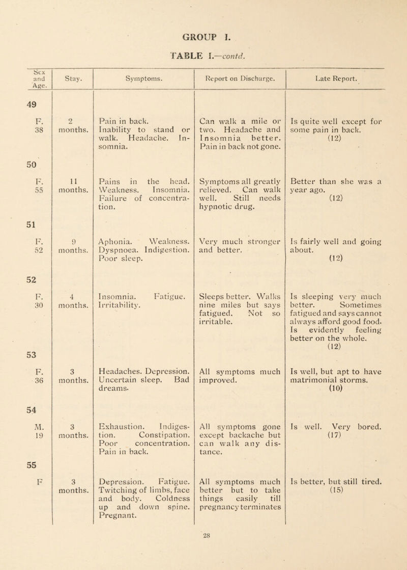 TABLE L—contd. Sex and Age. Stay. Symptoms. Report on Discharge. Late Report. 49 F. 38 2 months. Pain in back. Inability to stand or walk. Headache. In¬ somnia. Can walk a mile or two. Headache and Insomnia better. Pain in back not gone. Is quite well except for some pain in back. (12) 50 F. 55 11 months. Pains in the head. Weakness. Insomnia. Failure of concentra¬ tion. Symptoms all greatly relieved. Can walk well. Still needs hypnotic drug. Better than she was a year ago. (12) 51 F. 52 9 months. Aphonia. Weakness. Dyspnoea. Indigestion. Poor sleep. Very much stronger and better. Is fairly well and going about. (12) 52 F. 30 53 4 months. Insomnia. Fatigue. Irritability. Sleeps better. Walks nine miles but says fatigued. Not so irritable. Is sleeping very much better. Sometimes fatigued and says can not always afford good food. Is evidently feeling better on the whole. (12) F. 36 3 months. Headaches. Depression. Uncertain sleep. Bad dreams. All symptoms much improved. Is well, but apt to have matrimonial storms. (10) 54 M. 19 3 months. Exhaustion. Indiges¬ tion. Constipation. Poor concentration. Pain in back. All symptoms gone except backache but can walk any dis¬ tance. Is well. Very bored. (17) 55 F 3 months. Depression. Fatigue. Twitching of limbs, face and body. Coldness up and down spine. Pregnant. All symptoms much better but to take things easily till pregnancy terminates Is better, but still tired. (15)