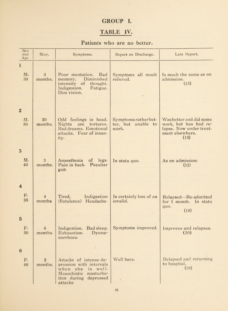 TABLE IV. Patients who are no better. Sex and Age Stay. Symptoms. Report on Discharge. Late Report. 1 M. 39 3 months. Poor mentation. Bad memory. Diminished intensity of thought. Indigestion. Fatigue. Dim vision. Symptoms all much relieved. Is much the same as on admission. (15) 2 M. 50 20 months. Odd feelings in head. Nights are tortures. Bad dreams. Emotional attacks. Fear of insan¬ ity. Symptoms ratherbet- ter, but unable to work. Was better and did some work, but has had re¬ lapse. Now under treat¬ ment elsewhere. (13) 3 M. 40 3 months. Anaesthesia of legs- Pain in back- Peculiar gait- In statu quo. As on admission. (12) 4 F- 35 4 months Tired. Indigestion (flatulence) Headache- Is certainly less of an invalid. Relapsed—Re-admitted for 1 month. In statu quo. (18) 5 F. 30 6 months. Indigestion. Bad sleep. Exhaustion. Dysme- norrhoea- Symptoms improved. Improves and relapses. (20) 6 F- 46 2 months. Attacks of intense de¬ pression with intervals when she is well- Masochistic masturba¬ tion during depressed 1 attacks- Well here. Relapsed and returning to hospital. (19)