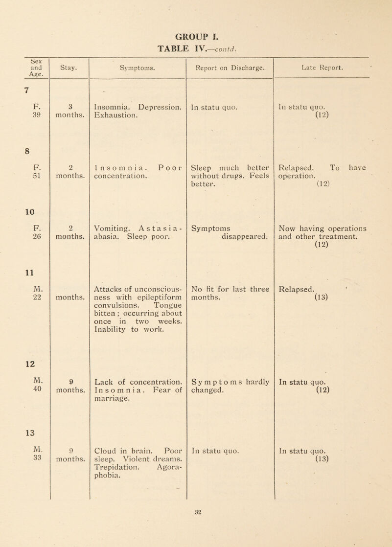 TABLE IV, —contd. Sex and Age. Stay. Symptoms. Report on Discharge. Late Report. 7 - F. 39 3 months. Insomnia. Depression. Exhaustion. In statu quo. In statu quo. (12) 8 F. 51 2 months. Insomnia. Poor concentration. Sleep much better without drugs. Feels better. Relapsed. To have operation. (12) 10 F. 26 2 months. Vomiting. Astasia- abasia. Sleep poor. Symptoms disappeared. Now having operations and other treatment. (12) 11 M. 22 months. Attacks of unconscious¬ ness with epileptiform convulsions. Tongue bitten ; occurring about once in two weeks. Inability to work. No Bt for last three months. Relapsed. (13) 12 M. 40 9 months. Lack of concentration. Insomnia. Fear of marriage. Sympto m s hardly changed. In statu quo. (12) 13 M. 33 9 months. Cloud in brain. Poor sleep. Violent dreams. Trepidation. Agora¬ phobia. In statu quo. In statu quo. (13)