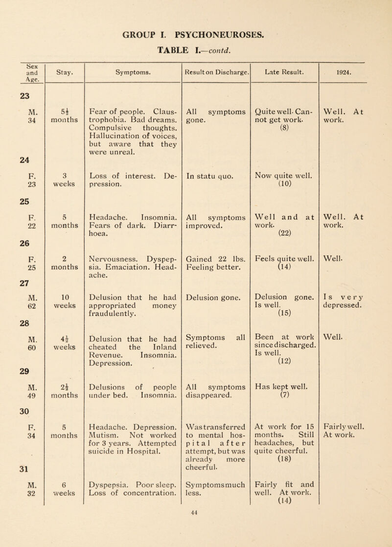 TABLE I.—contd. Sex and Age. Stay. Symptoms. Resulton Discharge. Late Result. 1924. 23 M. 5± Fear of people. Claus- All symptoms Quite well- Can- Well. At 34 months trophobia. Bad dreams. Compulsive thoughts. Hallucination of voices, but aware that they were unreal. gone. not get work. (8) work. 24 F. 23 3 weeks Loss of interest. De¬ pression. In statu quo. Now quite well. (10) 25 F. 5 Headache. Insomnia. All symptoms Well and at Well. At 22 months Fears of dark. Diarr¬ hoea. improved. work. (22) work. 26 F. 2 Nervousness. Dyspep- Gained 22 lbs. Feels quite well. Well. 25 months sia. Emaciation. Head¬ ache. Feeling better. (14) 27 M. 10 Delusion that he had Delusion gone. Delusion gone. Is very 62 weeks appropriated money fraudulently. Is well. (15) depressed. 28 M. 4J Delusion that he had Symptoms all Been at work Well. 60 29 weeks cheated the Inland Revenue. Insomnia. Depression. relieved. since discharged. Is well. (12) M. 24 Delusions of people All symptoms Has kept well. 49 months under bed. Insomnia. disappeared. (7) 30 F. 5 Headache. Depression. Was transferred At work for 15 Fairly well. 34 31 months Mutism. Not worked for 3 years. Attempted suicide in Hospital. to mental hos- pital after attempt, but was already more cheerful. months. Still headaches, but quite cheerful. (18) At work. M. 6 Dyspepsia. Poor sleep. Sy m pto m s m u c h Fairly fit and 32 weeks Loss of concentration. less. well. At work. (14)