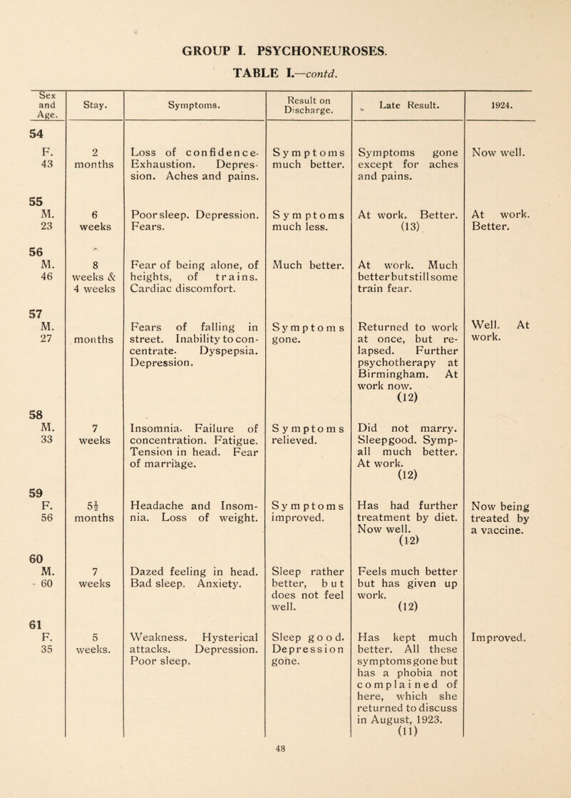 TABLE I.—contd. Sex and Age. Stay. Symptoms. Result on Discharge. Late Result. 1924. 54 F. 43 2 months Loss of Confidence- Exhaustion. Depres¬ sion. Aches and pains. Symptoms much better. Symptoms gone except for aches and pains. Now well. 55 M. 23 6 weeks Poor sleep. Depression. Fears. Sym ptoms much less. At work. Better. (13) At work. Better. 56 M. 46 8 weeks & 4 weeks Fear of being alone, of heights, of trains. Cardiac discomfort. Much better. At work. Much better but still some train fear. 57 M. 27 months Fears of falling in street. Inability to con¬ centrate. Dyspepsia. Depression. Symptoms gone. Returned to work at once, but re¬ lapsed. Further psychotherapy at Birmingham. At work now. (12) Well. At work. 58 M. 33 7 weeks Insomnia. Failure of concentration. Fatigue. Tension in head. Fear of marri'age. Symptoms relieved. Did not marry. Sleepgood. Symp- all much better. At work. (12) 59 F. 56 51 months Headache and Insom¬ nia. Loss of weight. Symptoms improved. Has had further treatment by diet. Now well. (12) Now being treated by a vaccine. 60 M. - 60 7 weeks Dazed feeling in head. Bad sleep. Anxiety. Sleep rather better, but does not feel well. Feels much better but has given up work. (12) 61 F. 35 5 weeks. Weakness. Hysterical attacks. Depression. Poor sleep. Sleep good. Depression gone. Has kept much better. All these symptomsgone but has a phobia not complained of here, which she returned to discuss in August, 1923. (id Improved.