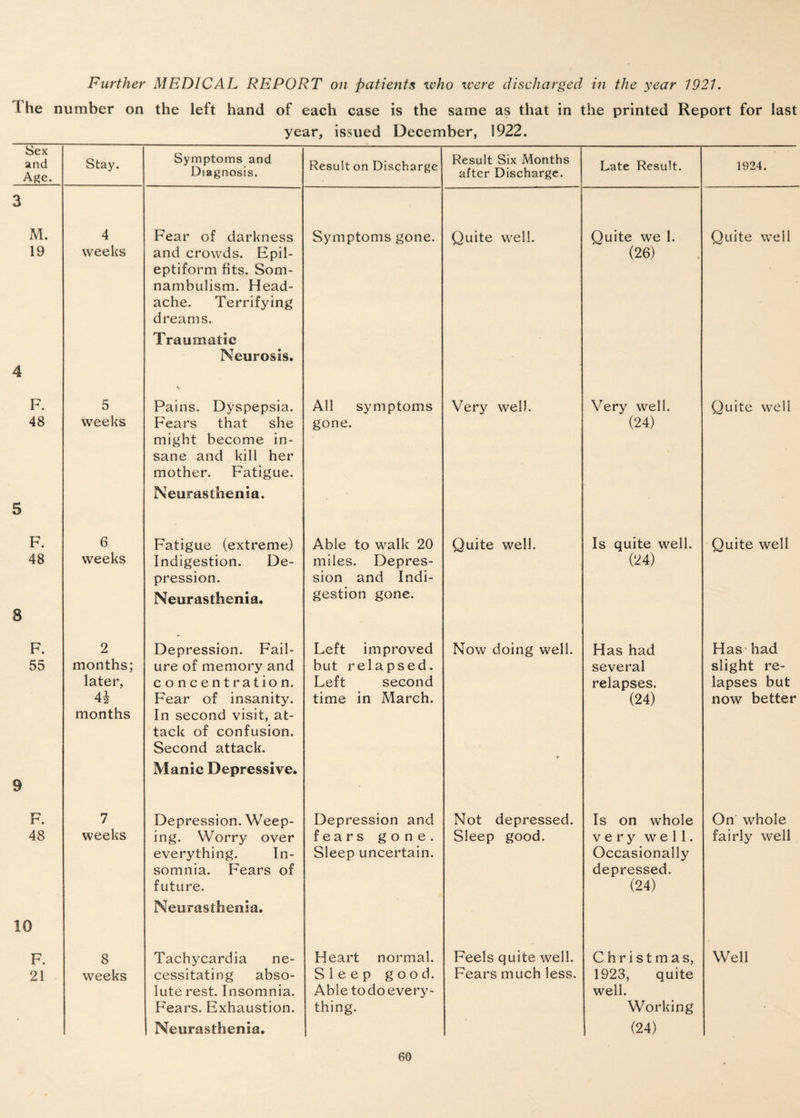 Further MEDICAL REPORT on patients who were discharged in the year 1921. The number on the left hand of each case is the same as that in the printed Report for last year, issued December, 1922. Sex Symptoms and Diagnosis. . and Age. Stay. Result on Discharge Result Six Months after Discharge. Late Result. 1924. 3 M. 4 Fear of darkness Symptoms gone. Quite well. Quite we 1. Quite well 19 weeks and crowds. Epil¬ eptiform fits. Som¬ nambulism. Head- (26) ache. Terrifying dreams. Traumatic 4 Neurosis. F. 5 Pains. Dyspepsia. All symptoms Very well. Very well. Quite well 48 weeks Fears that she might become in¬ sane and kill her mother. Fatigue. gone. (24) 5 Neurasthenia. F. 6 Fatigue (extreme) Able to walk 20 Quite well. Is quite well. Quite well 48 weeks Indigestion. De- miles. Depres- (24) pression. sion and Indi- 8 Neurasthenia. gestion gone. F. 2 Depression. Fail- Left improved Now doing well. Has had Has had 55 months; ure of memory and but relapsed. several slight re- later, concentration. Left second relapses. lapses but 4| Fear of insanity. time in March. (24) now better months In second visit, at¬ tack of confusion. Second attack. 9 Manic Depressive. F. 7 Depression. Weep- Depression and Not depressed. Is on whole On whole 48 weeks ing. Worry over fears gone. Sleep good. very well. fairly well everything. In- Sleep uncertain. Occasionally somnia. Fears of depressed. future. Neurasthenia. (24) 10 F. 8 Tachycardia ne- Heart normal. Feels quite well. Christmas, Well 21 weeks cessitating abso- Sleep good. Fears much less. 1923, quite lute rest. Insomnia. Able todoevery- well. Fears. Exhaustion. thing. Working • Neurasthenia. (24)