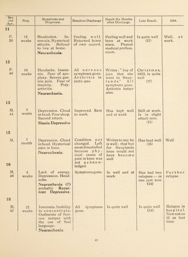 and Ace. Stay. Symptoms and Diagnosis. Resulton Discharge. Result Six Months after Discharge. Late Result. 1924. 11 F. 12 Headaches, In- Feeling well. Feeling well and Is quite well Well, at 20 weeks somnia. Hysterical attacks. Refusal to live at home. Neurasthenia. Returned home of own accord. been at work since. Passed medical profess, exam. (27) work. 12 F. 10 Headache. Insom- All nervous Writes : “ Joy of Chr i s t m a s, 40 weeks nia. Fear of apo¬ plexy. Severe gas¬ tric pain. Fear of insanity. Poly¬ arthritis. Neurasthenia. symptoms gone. Arthritis in statu quo. joys that she went to Sway- 1 a n d s.” A 1 1 symptoms gone. Arthritis better also. 1923, is quite well (27) 13 M. 5 Depression. Cloud Improved. Sent Has kept well Still at work. 44 15 weeks in head. Poor sleep. Second attack. Manic Depressive to work. and at work Is in slight attack now. (24) M. 16 1 month Depression. Cloud in head. Hysterical pain in knee. Neurasthenia. Condition not changed. Left most dissatisfied because phy¬ sical cause of pain in knee was not acknow¬ ledged. Writes to say he is well; that but for Swaylands knee would not have become well Has kept well (25) Well M. 4 Lack of energy. Symptoms gone. Is well and at Has had two Further 48 weeks Depression. Head¬ ache. Neurasthenia (?) probably Recur¬ rent Depressive. work relapses —in one just now (24) relapse 18 M. 22 Insomnia. Inability All symptoms Is quite well Is quite well Relapse in 47 weeks to concentrate. Outbursts of furi¬ ous temper with the use of foul language. Neurasthenia* gone. (24) hos p i t a 1. Now not so ill as last time