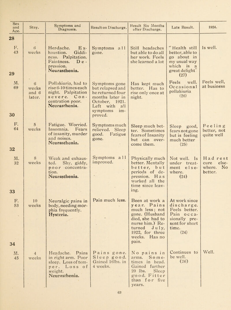 and Ace- Stay. Symptoms and Diagnosis. Result on Discharge. 28 F. 6 Headache. Ex- Symptoms a 1 1 43 29 weeks haustion. Giddi¬ ness. Palpitation. Faintness. De¬ pression. Neurasthenia. gone. M. 6 Pollakiitria, had to Symptoms gone 69 weeks rise 6-10 times each but relapsed and and 6 night. Palpitation he returned four 30 later. severe. Con¬ centration poor. Neurasthenia. months later in October, 1921. Left with all symptoms im¬ proved. F. 5 Fatigue. Worried. Symptoms much 64 weeks Insomnia. Fears of insanity, murder and noises. Neurasthenia. relieved. Sleep good. Fatigue gone. 32 M. 8 Weak and exhaus- Symptoms a 1 1 32 33 weeks ted. Shy, giddy, poor concentra¬ tion. Neurasthenia. improved. F. 10 Neuralgic pains in Pain much less. 53 weeks body, needing mor¬ phia frequently. - Hysteria. • 34 M. 4 Headache. Pains Pains gone. 45 weeks in right arm. Poor sleep. Loss of tem¬ per. Loss of weight. Neurasthenia. Sleep good. Gained 16lbs. in 4 weeks. Result Six Months after Discharge. Late Result. 1924. Still headaches but able to do all her work. Feels she learned a lot “Health still better, able to go about in my usual way which is a great delight” (27) Is well. Has kept much better. Has to rise only once at night. Feels well. Oc c a sio n a 1 pollakiuria (26) Feels well, at business Sleep much bet¬ ter. Sometimes fearsof Insanity but can over¬ come them. Sleep good, fears not gone but is feeling much better (25) Feeling better, not quite well Physically much better. Mentally better, but periods of de¬ pression. Has worked all the time since leav¬ ing. Not well. Is under treat¬ ment e 1 s e- where. (24) Had resi cure else where. Nc better. Been at work a year. Pains much less; not gone. (Husband died, she had to nurse him.) Re¬ turned July, 1922, for three weeks. Has no pain. At work since discharge. Feels better. Pain occa¬ sionally pre¬ sent for short time. (24) No pains in arms. Some¬ times in head. Gained further 20 lbs. Sleep g'o o d. Fitter than for five years. Continues to be well. (26) Well.