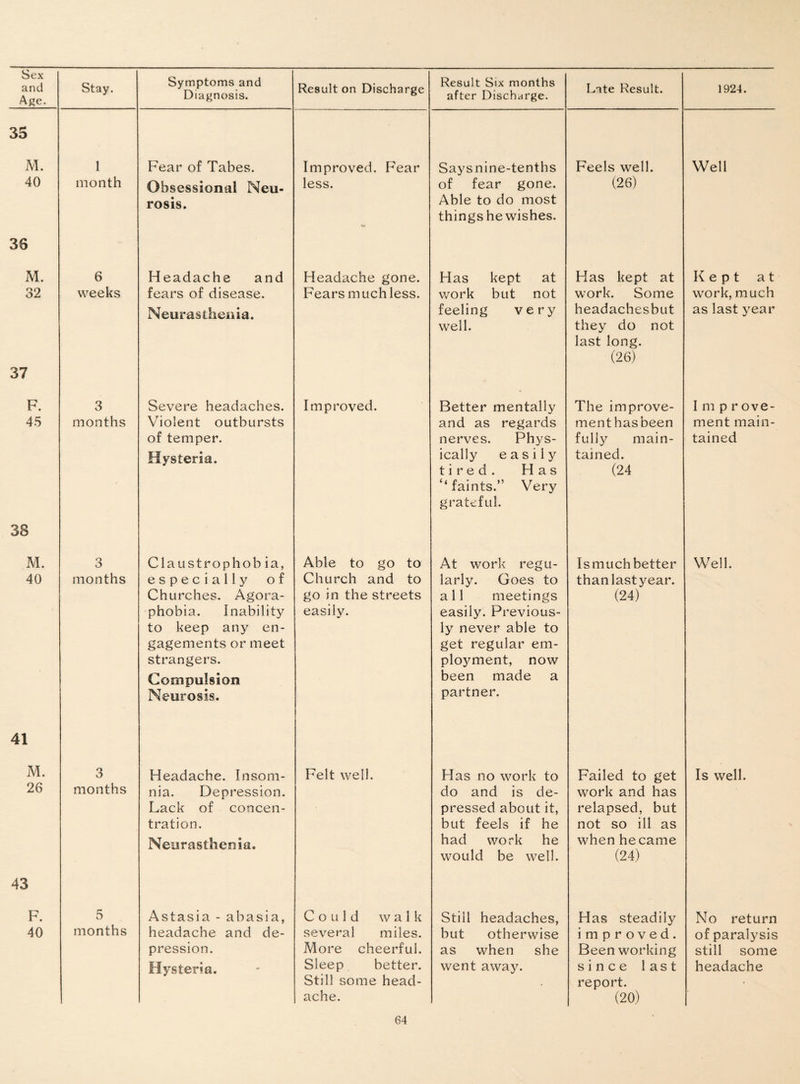 and Age. Stay. Symptoms and Diagnosis. Result on Discharge Result Six months after Discharge. Lnte Result. 1924. 35 M. 40 1 month Fear of Tabes. Obsessional Neu¬ rosis. Improved. Fear less. ** Saysnine-tenths of fear gone. Able to do most things he wishes. Feels well. (26) Well 36 M. 32 37 6 weeks Headache and fears of disease. Neurasthenia. Headache gone. Fears much less. Has kept at work but not feeling very well. Has kept at work. Some headachesbut they do not last long. (26) Kept at work, much as last year F. 45 3 months Severe headaches. Violent outbursts of temper. Hysteria. Improved. Better mentally and as regards nerves. Phys¬ ically easily tired. Has ‘‘faints.” Very grateful. The improve¬ ment has been fully main¬ tained. (24 Im p r ove- ment main¬ tained 38 M. 40 3 months Claustrophob ia, especially of Churches. Agora¬ phobia. Inability to keep any en¬ gagements or meet strangers. Compulsion Neurosis. Able to go to Church and to go in the streets easily. At work regu¬ larly. Goes to all meetings easily. Previous¬ ly never able to get regular em¬ ployment, now been made a partner. Is much better than last year. (24) Well. 41 M. 26 3 months Headache. Insom¬ nia. Depression. Lack of concen¬ tration. Neurasthenia. Felt well. Has no work to do and is de¬ pressed about it, but feels if he had work he would be well. Failed to get work and has relapsed, but not so ill as when he came (24) Is well. 43 F. 40 5 months Astasia - abasia, headache and de¬ pression. Hysteria. C o u 1 d walk several miles. More cheerful. Sleep better. Still some head¬ ache. Still headaches, but otherwise as when she went away. Has steadily improved. Been working since last report. (20) No return of paralysis still some headache