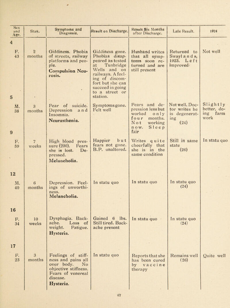 and Age. Stay. Symptoms and Diagnosis, Result on Discharge. Result Six Months after Discharge. Late Result. 1924 4 F. 43 5 2 months t Giddiness. Phobia of streets, railway platforms and peo¬ ple. Compulsion Neu¬ rosis. Giddiness gone. Phobias disap¬ peared as tested at Tunbridge Wells and on railways. A feel¬ ing of discom¬ fort but she can succeed in going to a street or station. Husband writes that all symp¬ toms soon re¬ turned and are still present Returned to Swayl a n d s, 1923. Left improved' Not well M. 38 9 3 months Fear of suicide. Depression and Insomnia. Neurasthenia, Symptoms gone. Felt well Fears and de^ pression less but worked only four months. Not working now. Sleep fair Not well. Doc¬ tor writes he is degenerat¬ ing (24) Slightly better, do¬ ing farm work F. 59 N 7 weeks High blood pres- - sure (200). Fears she is lost. De¬ pressed. Melancholia. Happier but fears not gone. B.P. unaltered. Writes quite cheerfully that she is in the same condition Still in same state (26) In statu quo 12 M. 40 6 months Depression. Feel¬ ings of unworthi¬ ness. Melancholia. In statu quo In statu quo In statu quo (24) 16 F. 34 10 weeks Dysphagia. Back¬ ache. Loss of weight. Fatigue. Hysteria. Gained 6 lbs. Still tired. Back¬ ache present In statu quo In statu quo (24) 17 F. 23 3 months Feelings of stiff¬ ness and pains all over body. No objective stiffness. Fears of venereal disease. Hysteria. In statu quo Reports that she has been cured by vaccine therapy Remains well (26) Quite well