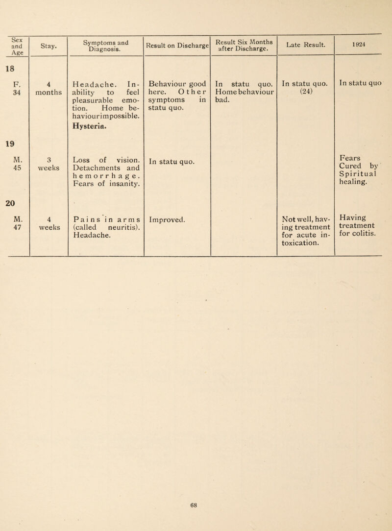 and Age Stay. Symptoms and Diagnosis. Result on Discharge Result Six Months after Discharge. Late Result. 1924 18 F. 34 4 months Headache. In¬ ability to feel pleasurable emo¬ tion. Home be¬ haviour impossible. Hysteria. Behaviour good here. Other symptoms in statu quo. In statu quo. Home behaviour bad. In statu quo. (24) In statu quo 19 M. 45 3 weeks Loss of vision. Detachments and hemorrhage. Fears of insanity. In statu quo. Fears Cured by Spiritual healing. 20 • M. 47 4 weeks Pains in arms (called neuritis). Headache. Improved. Not well, hav¬ ing treatment for acute in¬ toxication. Having treatment for colitis.