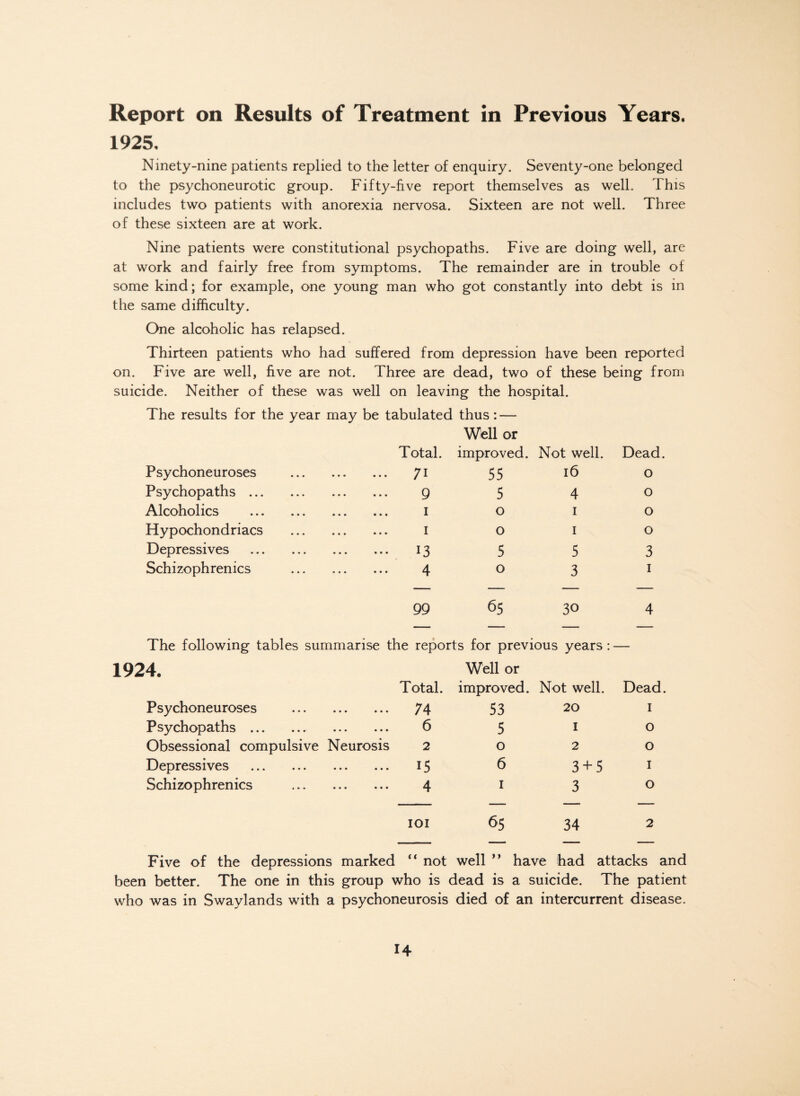 Report on Results of Treatment in Previous Years. 1925. Ninety-nine patients replied to the letter of enquiry. Seventy-one belonged to the psychoneurotic group. Fifty-five report themselves as well. This includes two patients with anorexia nervosa. Sixteen are not well. Three of these sixteen are at work. Nine patients were constitutional psychopaths. Five are doing well, are at work and fairly free from symptoms. The remainder are in trouble of some kind; for example, one young man who got constantly into debt is in the same difficulty. One alcoholic has relapsed. Thirteen patients who had suffered from depression have been reported on. Five are well, five are not. Three are dead, two of these being from suicide. Neither of these was well on leaving the hospital. The results for the year may be tabulated thus: — Well or Total. improved. Not well. Dead. Psychoneuroses . 7i 55 16 0 Psychopaths. 9 5 4 0 Alcoholics . 1 0 1 0 Flypochondriacs . 1 0 1 0 Depressives . T3 5 5 3 Schizophrenics . 4 0 3 1 99 65 30 4 — —• — — The following tables summarise the reports for previous years: — 1924. Total. Well or improved. Not well. Dead. Psychoneuroses . 74 53 20 1 Psychopaths . . 6 5 1 0 Obsessional compulsive Neurosis 2 0 2 0 Depressives . 15 6 3+5 1 Schizophrenics . 4 1 3 0 IOI 65 34 2 Five of the depressions marked “ not well ” have had attacks and been better. The one in this group who is dead is a suicide. The patient who was in Sway lands with a psychoneurosis died of an intercurrent disease.