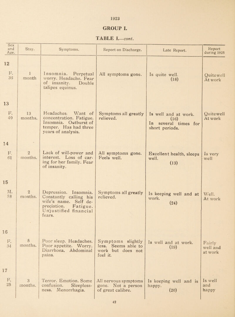 1923 GROUP I. TABLE I. —cont. Sex and Age. Stay. Symptoms. Report on Discharge. Late Report. Report during 1925 12 F. 36 1 month Insomnia. Perpetual worry. Headache. Fear of insanity. Double talipes equinus. All symptoms gone. Is quite well. (18) Quitewell At work 13 F. 40 13 months. Headaches. Want of concentration. Fatigue. Insomnia. Outburst of temper. Has had three years of analysis. Symptoms all greatly relieved. Is well and at work. (16) In several times for short periods. Quitewell At work 14 F. 61 2 months. Lack of will-power and interest. Loss of car¬ ing for her family. Fear of insanity. All symptoms gone. Feels well. Excellent health, sleeps well. (13) Is very well 15 M. 58 2 months. Depression. Insomnia. Constantly calling his wife’s name. Self de¬ preciation. Fatigue. Unjustified financial fears. Symptoms all greatly relieved. Is keeping well and at work. (24) Well. At work 18 1 1 F. 34 5 months. Poor sleep. Headaches. Poor appetite. Worry. Diarrhoea, Abdominal pains. Symptoms slightly less. Seems able to work but does not feel it. Is well and at work. (19) Fairly well and at work 17 F. 25 I 3 months. Terror. Emotion. Some confusion. Sleepless¬ ness. Menorrhagia. All nervous symptoms gone. Not a person of great calibre. Is keeping well and is happy. (20) Is well and happy