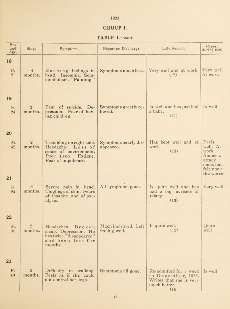 1923 GROUP I. TABLE I .—cont. Sex and Age. Stay. Symptoms. Report on Discharge. Late Report. Report during 1925 18 P. 4 Burning feelings in Symptoms much less, j Very well and at work. Very well 21 months. head. Insomnia. Som¬ nambulism. “Fainting.” (12) At work 19 F. 2 Fear of suicide. De- Symptoms greatly re- Is well and has just had Is well 24 months. pression. Fear of hav¬ ing children. lieved. a baby. (21) 20 M. 2 Trembling on right side- Symptoms nearly dis- Has kept well and at Feels 42 21 months. Headache. Loss of sense of environment. Poor sleep. Fatigue. Fear of impotence. appeared. work. (13) well. At work. Amnesic attack once, but felt none the worse F. 24 3 months. Severe pain in head. Tinglings of skin. Fears of insanity and of par¬ alysis. All symptoms gone. Is quite well and has had a big increase of salary. (13) Very well 22 M. 2 Headaches. Broken Much improved. Left Is quite well. Quite 36 23 months. sleep. Depression. He has twice “ disappeared” and been lost for months. feeling well. (12) well ! F. 40 3 months. Difficulty in walking. Feels as if she could not control her legs. Symptoms all gone. Re-admitted for 1 week in December, 1923. Writes that she is very much better. (16 Is well