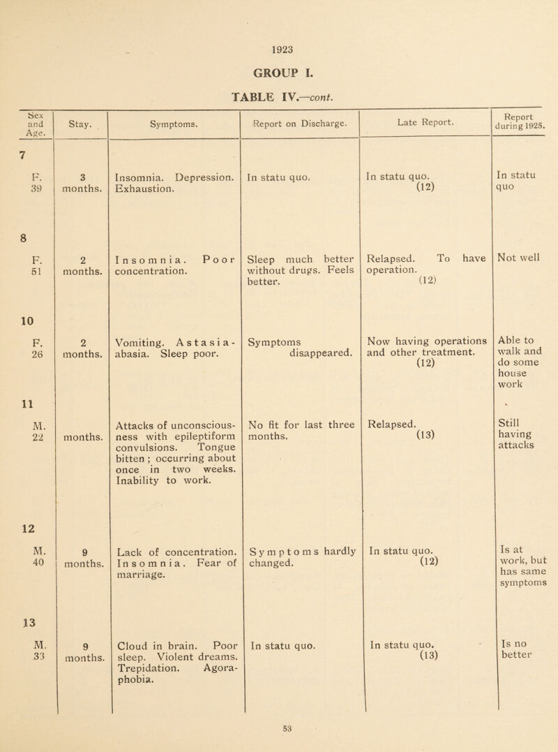 1923 GROUP I. TABLE IV .—cont. Sex and Age. Stay. Symptoms. Report on Discharge. Late Report. Report during 1925. 7 F. 39 3 months. Insomnia. Depression. Exhaustion. In statu quo. In statu quo. (12) In statu quo 8 F. 51 2 months. Insomnia. Poor concentration. Sleep much better without drugs. Feels better. Relapsed. To have operation. (12) Not well 10 F. 26 2 months. Vomiting. Astasia- abasia. Sleep poor. Symptoms disappeared. Now having operations and other treatment. (12) Able to walk and do some house work 11 M. 22 months. 1 Attacks of unconscious¬ ness with epileptiform convulsions. Tongue bitten ; occurring about once in two weeks. Inability to work. No fit for last three months. Relapsed. (13) Still having attacks 12 ) ■ M. 40 9 i months. i Lack of concentration. Insomnia. Fear of marriage. Symptoms hardly changed. In statu quo. (12) Is at work, but has same symptoms 13 M. 33 9 months. Cloud in brain. Poor sleep. Violent dreams. Trepidation. Agora¬ phobia. In statu quo. In statu quo. (13) Is no better