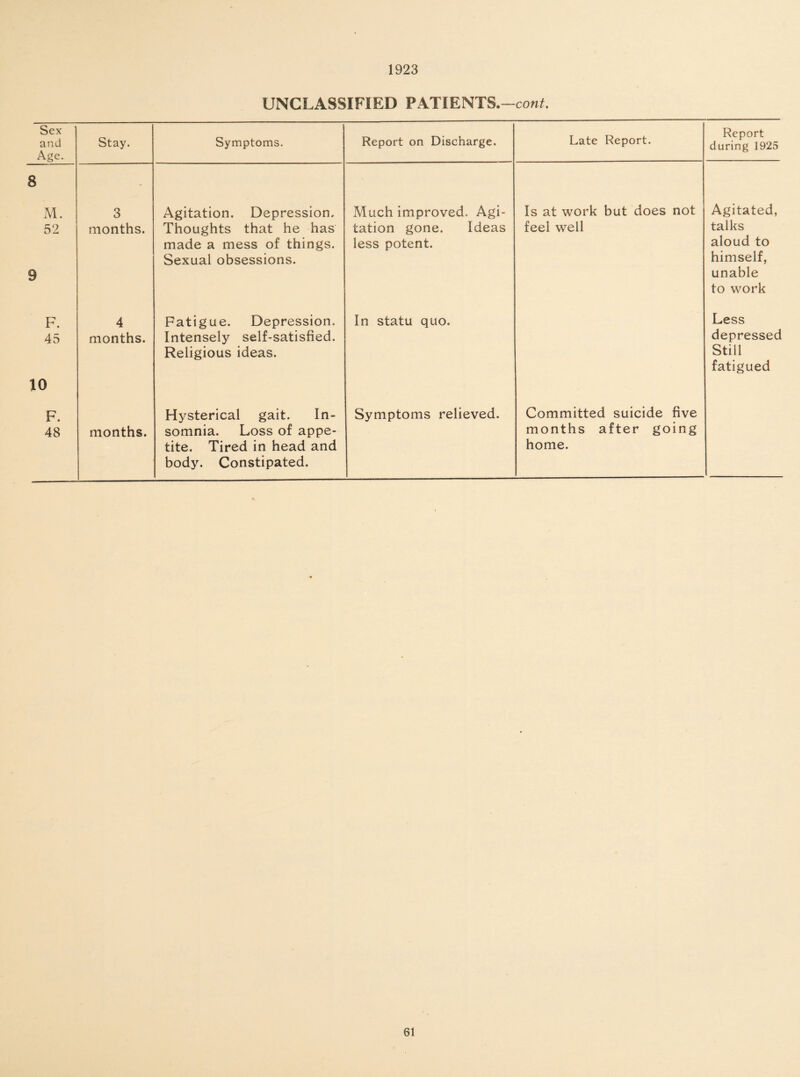 1923 UNCLASSIFIED PATIENTS. —cont. Sex and Age. Stay. Symptoms. Report on Discharge. Late Report. Report during 1925 8 - M. 52 9 3 months. Agitation. Depression, Thoughts that he has made a mess of things. Sexual obsessions. Much improved. Agi¬ tation gone. Ideas less potent. Is at work but does not feel well Agitated, talks aloud to himself, unable to work F. 45 10 4 months. Fatigue. Depression. Intensely self-satisfied. Religious ideas. In statu quo. Less depressed Still fatigued F. 48 months. Hysterical gait. In¬ somnia. Loss of appe¬ tite. Tired in head and body. Constipated. Symptoms relieved. Committed suicide five months after going home.