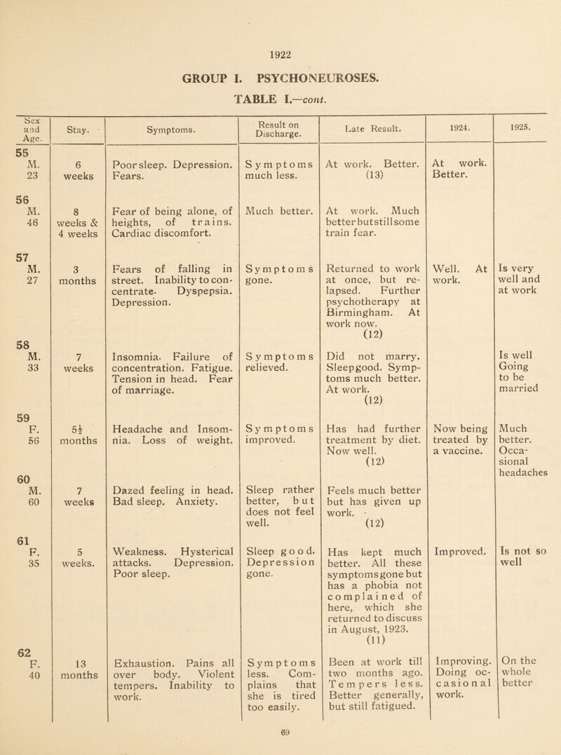 1922 GROUP I. PSYCHONEUROSES. TABLE I .—cont. Sex and Age. Stay. - Symptoms. Result on Discharge. Late Result. 1924. 1925. 55 At work. M. 6 Poor sleep. Depression. Symptoms At work. Better. 23 weeks Fears. much less. (13) Better. 56 M. 46 8 weeks & 4 weeks Fear of being alone, of heights, of trains. Cardiac discomfort. Much better. At work. Much better but still some train fear. 57 M. 3 Fears of falling in Symptoms Returned to work Well. At Is very 27 months street. Inability to con¬ centrate. Dyspepsia. Depression. gone. at once, but re¬ lapsed. Further psychotherapy at Birmingham. At work now. (12) work. well and at work 58 M. 7 Insomnia. Failure of Symptoms Did not marry. Is well 33 weeks concentration. Fatigue. Tension in head. Fear of marriage. relieved. Sleepgood. Symp¬ toms much better. At work. (12) Going to be married 59 F. 5£ Headache and Insom- Symptoms Has had further Now being Much 56 60 M. 60 months 7 weeks nia. Loss of weight. Dazed feeling in head. Bad sleep. Anxiety. improved. Sleep rather better, but does not feel well. treatment by diet. Now well. (12) Feels much better but has given up work. ' (12) treated by a vaccine. better. Occa¬ sional headaches 61 F. 5 Weakness. Hysterical Sleep good. Has kept much Improved. Is not so 35 weeks. attacks. Depression. Poor sleep. Depression gone. better. All these symptoms gone but has a phobia not complained of here, which she returned to discuss in August, 1923. do well 62 F. 13 Exhaustion. Pains all Symptoms Been at work till Improving. On the 40 months over body. Violent tempers. Inability to work. less. Com¬ plains that she is tired too easily. two months ago. Tempers less. Better generally, but still fatigued. Doing oc- c a s i o n a 1 work. whole better