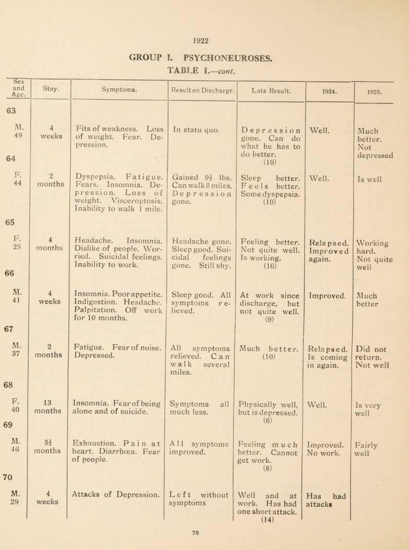 1922 Sex and Age. 63 M. 49 64 F. 44 65 F. 25 66 M. 41 67 M. 37 68 F. 40 69 M. 46 70 M. 29 GROUP I. PSYCHONEUROSES. TABLE I. —cont. Stay. 4 weeks 2 months 4 months 4 weeks 2 months 13 months 52 months 4 weeks Symptoms. Fits of weakness. Loss of weight. Fear. De¬ pression. Dyspepsia. Fatigue. Fears. Insomnia. De¬ pression. Loss of weight. Visceroptosis. Inability to walk 1 mile. Headache. Insomnia. Dislike of people. Wor¬ ried. Suicidal feelings. Inability to work. Insomnia. Poorappetite. Indigestion. Headache. Palpitation. Off work for 10 months. Fatigue. Fear of noise. Depressed. Insomnia. Fear of being alone and of suicide. Exhaustion. Pain at heart. Diarrhoea. Fear of people. Attacks of Depression. Resulton Discharge. In statu quo. Gained 9| lbs. Can walks miles. Depression gone. Headache gone. Sleep good. Sui¬ cidal feelings gone. Still shy. Sleep good. All symptoms r e- lieved. All symptoms relieved. Can walk several miles. Symptoms much less. all A 11 symptoms improved. Left without symptoms Late Result. Depression gone. Can do what he has to do better. (10) Sleep better. Feels better. Some dyspepsia. (10) Feeling better. Not quite well. Is working. GO) At work since discharge, but not quite well. (9) Much better. (10) Physically well, but is depressed. (6) Feeling much better. Cannot get work. (8) Well and at work. Has had one short attack. (14) 1924. Well. Well. Relapsed. Improved again. Improved. Relapsed. Is coming in again. Well. Improved. No work. Has had attacks 1925. Much better. Not depressed Is well Working hard. Not quite well Much better Did not return. Not well Is very well Fairly well