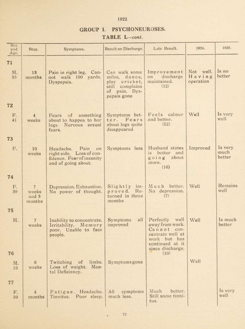 1922 GROUP I. PSYCHONEUROSES; TABLE I. —cont. Sex and Age. Stay. Symptoms. Result on Discharge. Late Result. 1924. 1925. 71 M. 55 13 months Pain in right leg. Can¬ not walk 100 yards. Dyspepsia. Can walk some miles, dance, play cricket, stili complains of pain. Dys¬ pepsia gone Improvement on discharge maintained. (12) Not well. Having operation Is no better 72 F. 41 4 weeks Fears of something about to happen to her legs. Nervous sexual fears. Symptoms bet- ter. Fears about legs quite disappeared Feels calmer and better. (12) Well Is very well 73 F. 10 weeks Headache. Pain on right side. Loss of con¬ fidence. Fear of insanity and of going about. Symptoms less Husband states is better and going about more. (16) Improved Is very much better 74 F. 39 7 weeks and 3 months Depression. Exhaustion. No power of thought. Slightly im¬ proved. Re¬ turned in three months Much better. No depression. (7) Well Remains well 75 M. 76 7 weeks Inability to concentrate. Irritability. Memory poor. Unable to face people. Symptoms all improved Perfectly well away from work. Ca n n o t con¬ centrate well at work but has continued at it since discharge. (10) Well Is much better M. 19 6 weeks Twitching of limbs. Loss of weight. Men¬ tal Deficiency. Symptoms gone Well 77 F. 59 4 months Fatigue. Headache. Tinnitus. Poor sleep. Ail symptoms much less. Much better. Still some tinni¬ tus. Is very well