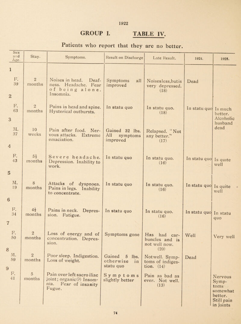 1922 GROUP I. TABLE IV. Sex and Age. 1 F. 39 F. 63 M. 37 F. 43 5 M. 19 6 F. 34 F. 50 8 M. 59 9 F. 41 Stay. 2 months 2 months 10 weeks 5| months 8 months 4* months 2 months 2 months 5 months Patients who report that they are no better. Symptoms. Result on Discharge Noises in head. Deaf¬ ness. Headache. Fear of being alone. Insomnia. Pains in head and spine. Hysterical outbursts. Pain after food. Ner¬ vous attacks. Extreme emaciation. Severe headache. Depression. Inability to work. Symptoms improved all In statu quo Gained 32 lbs. All symptoms improved In statu quo Attacks of dyspnoea. | In statu quo Pains in legs. Inability to concentrate. Pains in neck. Depres- j In statu quo sion. Fatigue. Loss of energy and of j Symptoms gone concentration. Depres¬ sion. Poor sleep. Indigestion. Loss of weight. Pain over left sacro iliac joint; organic (?) Insom¬ nia. Fear of insanity Fugue. Gained 5 lbs. otherwise in statu quo Symp toms slightly better Late Result. Noisesless,butis very depressed. (18) In statu quo. (18) Relapsed. ‘‘Not any better.” (17) In statu quo. (16) In statu quo. (16) In statu quo. (16) 1924. Dead In statu quo In statu quo 1925. Is much better. Alcoholic husband dead Is quite well In statu quo Is quite well In statu quo Has had car- Well buncles and is not well now. (20) Notwell. Symp- Dead toms of indiges¬ tion. (14) Pain as bad as ever. Not well. (13) In statu quo Very well Nervous Symp¬ toms somewhat better. Still pain in joints