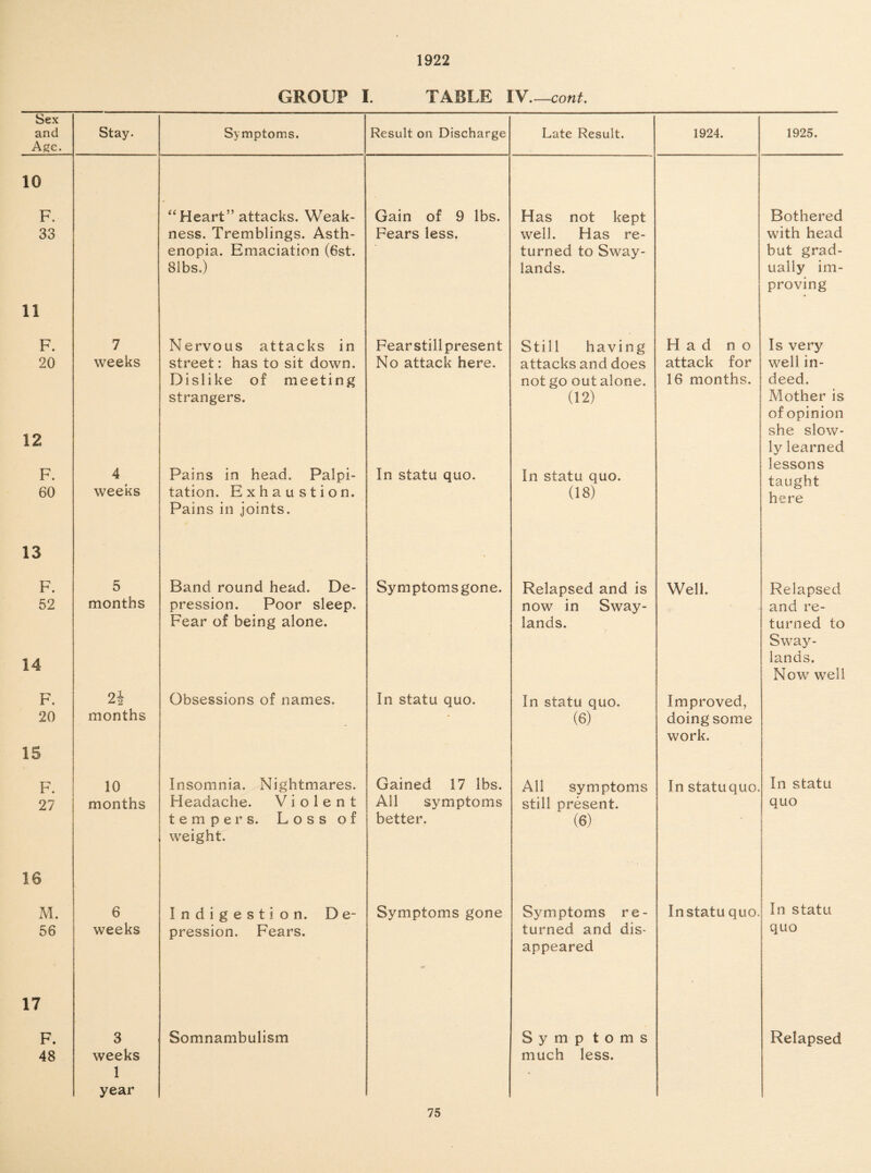 1922 GROUP I. TABLE IV. —cont. Sex and Age. Stay. Symptoms. Result on Discharge Late Result. 1924. 1925. 10 F. 33 “Heart” attacks. Weak¬ ness. Tremblings. Asth¬ enopia. Emaciation (6st. 81bs.) Gain of 9 lbs. Fears less. Has not kept well. Has re¬ turned to Sway- lands. Bothered with head but grad¬ ually im¬ proving 11 F. 7 Nervous attacks in Fearstillpresent Still having Had no Is very 20 12 weeks street: has to sit down. Dislike of meeting strangers. No attack here. attacks and does not go out alone. (12) attack for 16 months. well in¬ deed. Mother is of opinion she slow¬ ly learned lessons F. 60 13 4 weeks Fains in head. Palpi¬ tation. Exhaustion. Pains in joints. In statu quo. In statu quo. (18) taught here F. 52 14 5 months Band round head. De¬ pression. Poor sleep. Fear of being alone. Symptomsgone. Relapsed and is now in Sway- lands. Well. Relapsed and re¬ turned to Sway- lands. Now well F. 2i Obsessions of names. In statu quo. In statu quo. Improved, 20 15 months (6) doing some work. F. 10 Insomnia. Nightmares. Gained 17 lbs. All symptoms In statu quo. In statu 27 months Headache. Violent tempers. Loss of weight. All symptoms better. still present. (6) quo 16 M. 56 17 F. 48 6 weeks 3 weeks 1 year Indigestion. De¬ pression. Fears. Somnambulism Symptoms gone Symptoms re¬ turned and dis¬ appeared Symp toms much less. In statu quo. In statu quo Relapsed