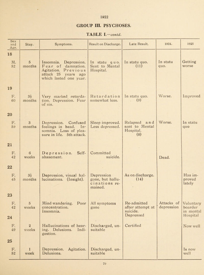 1922 GROUP III. PSYCHOSES. TABLE I.—contd. Sex and Age. Stay. Symptoms. Result on Discharge. Late Result, 1924. 1925 18 M. 52 5 months Insomnia. Depression. Fear of damnation. Agitation. Previous attack 25 years ago which lasted one year. In statu quo. Sent to Mental Hospital. In statu quo. on In statu quo. Getting worse 19 F. 60 Si months Very marked retarda¬ tion. Depression. Fear of sin. Re tardation somewhat less. In statu quo. . (9) Worse. Improved 20 F. 59 3 months Depression. Confused feelings in head. In¬ somnia. Loss of plea¬ sure in life. 5th attack. Sleep improved. Less depressed. Relapsed and sent to Mental Hospital. (8) Worse. In statu quo 21 F. 42 6 weeks Depression. Self- abasement. Committed suicide. Dead. 22 - F. 45 Si months Depression, visual hal¬ lucinations. (Insight). Depression gone, but hallu- c i n a ti o ns re¬ mained. As on discharge. (14) Has im¬ proved lately 23 F. 42 24 5 weeks Mind wandering. Poor concentration. Insomnia. All symptoms gone Re-admitted after attempt at suicide. Depressed Attacks of depression Voluntary boarder in mental Hospital F. 49 2 weeks Hallucinations of hear¬ ing. Delusions. Indi¬ gestion. Discharged, un¬ suitable Certified Now well 25 F. 52 1 week Depression. Agitation. Delusions. Discharged, un¬ suitable Is now well