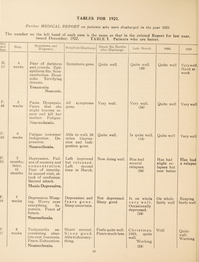 TABLES FOR 1921. Further MEDICAL REPORT on patients who were discharged in the year 1921 1 he number on the left hand of each case is the same as that in the printed Report for last year issued December, 1922. 1’ABLE I. Patients who are better. iSex and Age. Stay. Symptoms and Diagnosis. Result on Discharge „ Result Six Months after Discharge. Late Result. 1924. 1925 M. 19 4 weeks Fear of darkness and crowds. Epil¬ eptiform fits. Som¬ nambulism. Head¬ ache. Terrifying dreams. Traumatic Neurosis, Symptoms gone. Quite well. j Quite well. (26) Quite well Very well. Hard at work F. 48 5 weeks Pains. Dyspepsia. Fears that she might become in¬ sane and kill her mother. Fatigue. Neurasthenia. All symptoms gone. Very well. Very well. (24) Quite well Very well F. 48 6 weeks Fatigue (extreme) Indigestion. De¬ pression. Neurasthenia. Able to walk 20 miles Depres¬ sion and Indi¬ gestion gone. Quite well. Is quite well. (24) Quite well Very well F. 55 2 months; later, 4i months Depression. Fail¬ ure of memory and concentration. Fear of insanity. In second visit, at¬ tack of confusion. Second attack. Manic Depressive. Left improved but relapsed. Left second time in March. Now doing well. Has had several relapses. (24) Has had slight re¬ lapses but now better Has had a relapse F. 18 7 weeks Depression. Weep¬ ing. Worry over everything. In¬ somnia. Fears of future. Neurasthenia. Depression and fears gone. Sleep uncertain. Not depressed. Sleep good. Is on whole very well. Occasionally depressed. (24) On whole fairly well Keeping fairly well F. >1 8 weeks Tachycardia ne¬ cessitating abso¬ lute rest. Insomnia. Fears. Exhaustion. Neurasthenia. Heart normal. Sleep good. Able to do every¬ thing. Feels quite well. Fears much less. Christmas, 1923, quite well. Working (24) Well Quite well. Working