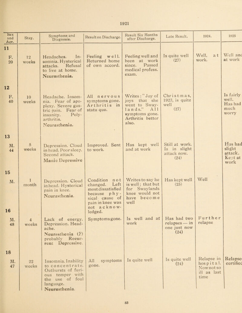 1921 Sex and Age. Stay. Symptoms and Diagnosis. Result on Discharge. Result Six Months after Discharge. Late Result. 1924. 1925 11 F. 20 12 weeks Headaches. In¬ somnia. Hysterical attacks. Refusal to live at home. Neurasthenia* Feeling well. Returned home of own accord. Feeling well and been at work since. Passed medical profess, exam. Is quite well (27) Well, a t work. Well anc at work 12 F. 40 10 weeks Headache. Insom¬ nia. Fear of apo- plexy. Severe gas¬ tric pain. Fear of j insanity. Poly¬ arthritis. Neurasthenia. All nervous symptoms gone. Arthritis in statu quo. Writes : “ Joy of joys that she went to Sway- 1 a n d s.” A 11 symptoms gone. Arthritis better also. Chr i s t m a s, 1923, is quite well (27) Is fairly well. Has had much worry 13 M. 44 5 weeks Depression. Cloud in head. Poor sleep. Second attack. Manic Depressive Improved. Sent to work. Has kept well and at work Still at work. Is in slight attack now. (24) Has had slight attack. Kept at work 15 M. 16 1 month Depression. Cloud in head. Hysterical pain in knee. Neurasthenia. Condition not changed. Left ! most dissatisfied j because phy - j sical cause of pain in knee was not acknow¬ ledged. Writes to say he is well; that but for Swaylands knee would not have become well Has kept well (25) Well M. 48 4 weeks Lack of energy. Depression, Head¬ ache. Neurasthenia (?) probably Recur¬ rent Depressive, Symptoms gone. [ Is well and at work Has had two relapses — in one just now ! (24) F u r t h e r relapse 18 M. 47 22 weeks Insomnia. Inability to concentrate. Outbursts of furi¬ ous temper with the use of foul language. Neurasthenia, All symptoms gone. Is quite well Is quite well (24) Relapse in hos p i t a 1. Now not so ill as last time Relapse certified