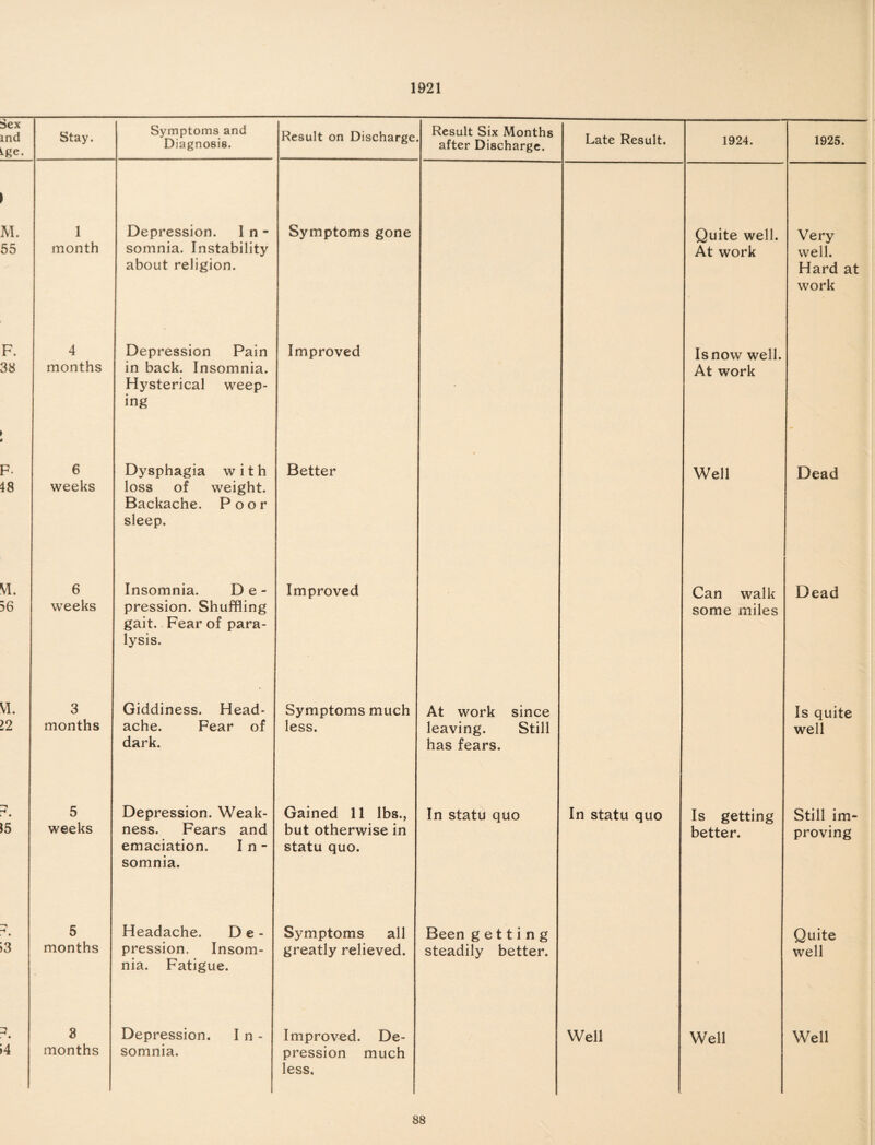 1921 Sex ind ^e. Stay. Symptoms and Diagnosis. Result on Discharge Result Six Months after Discharge. Late Result. 1924. 1925. 1 M. 55 1 month Depression. I n - somnia. Instability about religion. Symptoms gone Quite well. At work Very well. Hard at work F. 38 4 months Depression Pain in back. Insomnia. Hysterical weep¬ ing Improved Isnow well. At work F- 48 6 weeks Dysphagia with loss of weight. Backache. Poor sleep. Better Well Dead VI. 56 6 weeks Insomnia. De¬ pression. Shuffling gait. Fear of para¬ lysis. Improved Can walk some miles Dead VI. 12 3 months Giddiness. Head¬ ache. Fear of dark. Symptoms much less. At work since leaving. Still has fears. Is quite well -4 • 15 5 weeks Depression. Weak¬ ness. Fears and emaciation. In- somnia. Gained 11 lbs., but otherwise in statu quo. In statu quo In statu quo Is getting better. Still im¬ proving -4 • >3 5 months Headache. D e - pression. Insom¬ nia. Fatigue. Symptoms all greatly relieved. Been getting steadily better. Quite well 14 8 months Depression. I n - somnia. Improved. De¬ pression much less. Well Well Well