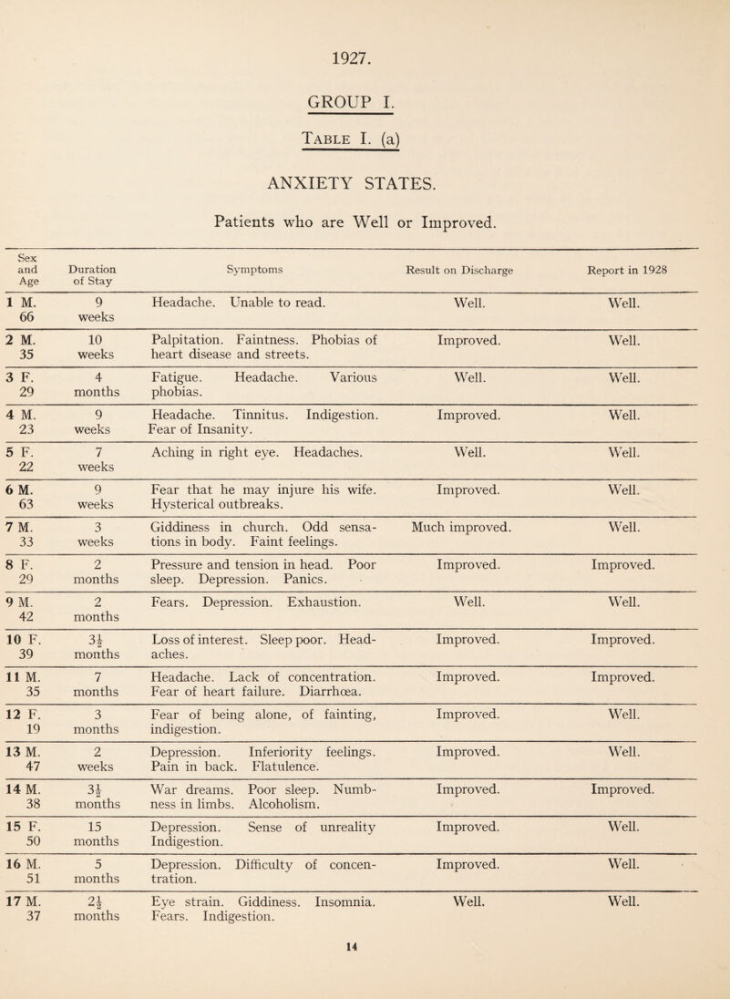 1927. GROUP I. Table I. (a) ANXIETY STATES. Patients who are Well or Improved. Sex and Age Duration of Stay Symptoms Result on Discharge Report in 1928 1 M. 66 9 weeks Headache. Unable to read. Well. Well. 2 M. 35 10 weeks Palpitation. Faintness. Phobias of heart disease and streets. Improved. Well. 3 F. 29 4 months Fatigue. Headache. Various phobias. Well. Well. 4 M. 23 9 weeks Headache. Tinnitus. Indigestion. Fear of Insanity. Improved. Well. 5 F. 22 7 weeks Aching in right eye. Headaches. Well. Well. 6 M. 63 9 weeks Fear that he may injure his wife. Hysterical outbreaks. Improved. Well. 7 M. 33 3 weeks Giddiness in church. Odd sensa¬ tions in body. Faint feelings. Much improved. Well. 8 F. 29 2 months Pressure and tension in head. Poor sleep. Depression. Panics. Improved. Improved. 9 M. 42 2 months Fears. Depression. Exhaustion. Well. Well. 10 F. 39 31 J2 months Loss of interest. Sleep poor. Head¬ aches. Improved. Improved. 11 M. 35 7 months Headache. Lack of concentration. Fear of heart failure. Diarrhoea. Improved. Improved. 12 F. 19 3 months Fear of being alone, of fainting, indigestion. Improved. Well. 13 M. 47 2 weeks Depression. Inferiority feelings. Pain in back. Flatulence. Improved. Well. 14 M. 38 31 months War dreams. Poor sleep. Numb¬ ness in limbs. Alcoholism. Improved. Improved. 15 F. 50 15 months Depression. Sense of unreality Indigestion. Improved. Well. 16 M. 51 5 months Depression. Difficulty of concen¬ tration. Improved. Well. 17 M. 37 21  2 months Eye strain. Giddiness. Insomnia. Fears. Indigestion. Well. Well.