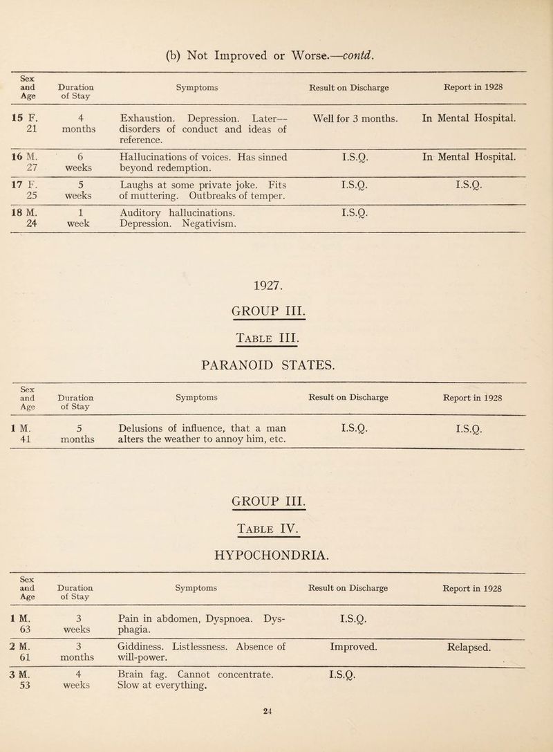 (b) Not Improved or Worse.—contd. Sex and Age Duration of Stay Symptoms Result on Discharge Report in 1928 15 F. 21 4 months Exhaustion. Depression. Later— disorders of conduct and ideas of reference. Well for 3 months. In Mental Hospital. 16 M. 27 6 weeks Hallucinations of voices. Has sinned beyond redemption. I.S.Q. In Mental Hospital. 17 F. 25 5 weeks Laughs at some private joke. Fits of muttering. Outbreaks of temper. I-S.Q. I-S.Q. 18 M. 24 1 week Auditory hallucinations. Depression. Negativism. I.S.Q. 1927. GROUP III. Table III. PARANOID STATES. Sex and Age Duration of Stay Symptoms Result on Discharge Report in 1928 1 M. 41 5 months Delusions of influence, that a man alters the weather to annoy him, etc. I-S.Q. I-S.Q. GROUP III. Table IV. HYPOCHONDRIA. Sex and Age Duration of Stay Symptoms Result on Discharge Report in 1928 1 M. 63 3 weeks Pain in abdomen, Dyspnoea. Dys¬ phagia. I-S.Q. 2 M. 61 3 months Giddiness. Listlessness. Absence of will-power. Improved. Relapsed. 3 M. 53 4 weeks Brain fag. Cannot concentrate. Slow at everything. I-S.Q.