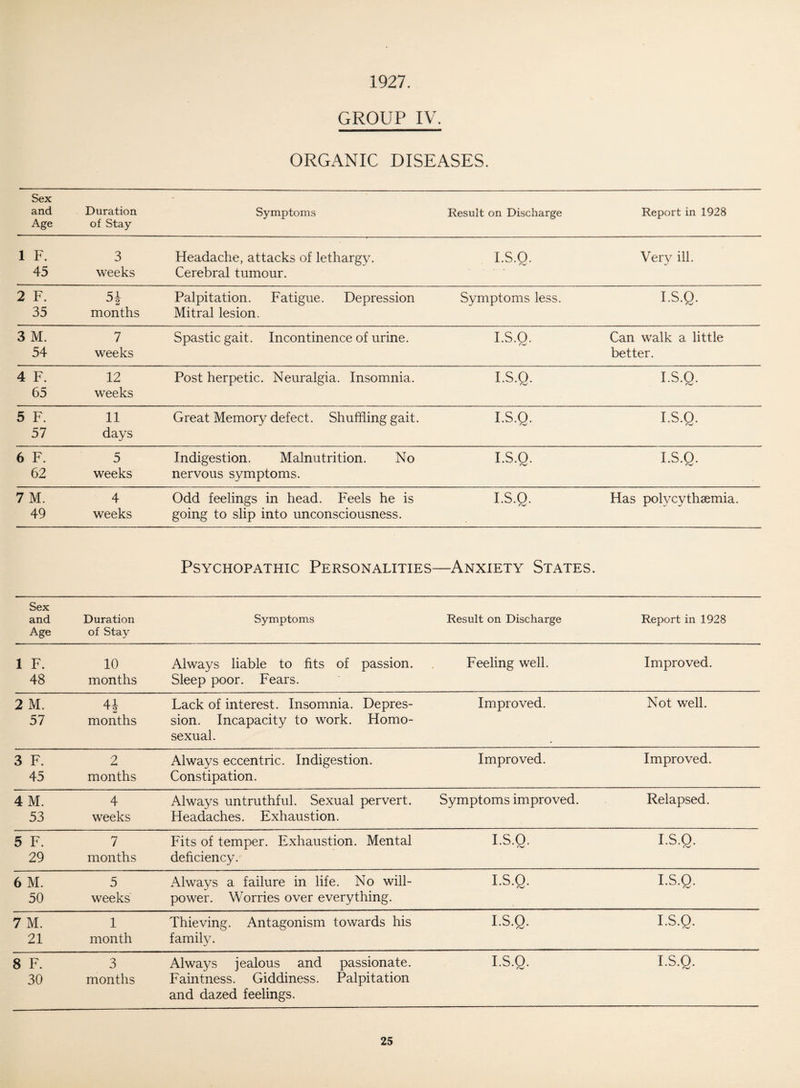 1927. GROUP IV. ORGANIC DISEASES. Sex and Age Duration of Stay Symptoms Result on Discharge Report in 1928 1 F. 45 3 weeks Headache, attacks of lethargy. Cerebral tumour. I.S.O. Very ill. 2 F. 35 51 months Palpitation. Fatigue. Depression Mitral lesion. Symptoms less. I-S.Q- 3 M. 54 7 weeks Spastic gait. Incontinence of urine. I.S.O. Can walk a little better. 4 F. 65 12 weeks Post herpetic. Neuralgia. Insomnia. I-S.Q. I-S.Q- 5 F. 57 11 days Great Memory defect. Shuffling gait. I-S.Q- I-SQ- 6 F. 62 5 weeks Indigestion. Malnutrition. No nervous symptoms. IS-Q- I-S.Q- 7 M. 49 4 weeks Odd feelings in head. Feels he is going to slip into unconsciousness. I-SQ. Has polycythaemia. Psychopathic Personalities- —Anxiety States. Sex and Age Duration of Stay Symptoms Result on Discharge Report in 1928 1 F. 48 10 months Always liable to fits of passion. Sleep poor. Fears. Feeling well. Improved. 2 M. 57 n months Lack of interest. Insomnia. Depres¬ sion. Incapacity to work. Homo¬ sexual. Improved. Not well. 3 F. 45 2 months Always eccentric. Indigestion. Constipation. Improved. Improved. 4 M. 53 4 weeks Always untruthful. Sexual pervert. Headaches. Exhaustion. Symptoms improved. Relapsed. 5 F. 29 7 months Fits of temper. Exhaustion. Mental deficiency. I-SQ- I-S.Q. 6 M. 50 5 weeks Always a failure in life. No will¬ power. Worries over everything. I-S.Q- I-S.Q. 7 M. 21 1 month Thieving. Antagonism towards his family. I-SQ- I-S.Q- 8 F. 30 3 months Always jealous and passionate. Faintness. Giddiness. Palpitation and dazed feelings. I-SQ- I.S.Q.