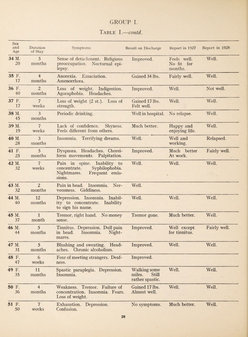 Table I.—contd. Sex and Age Duration of Stay Symptoms Result on Discharge Report in 1927 Report in 1928 34 M. 20 5 months Sense of detachment. Religious preoccupation. Nocturnal epi¬ lepsy. Improved. Feels well. No fit for months. Well. 35 F. 17 4 months Anorexia. Emaciation. Amenorrhoea. Gained 34 lbs. Fairly well. Well. 36 F. 40 2 months Loss of weight. Indigestion. Agoraphobia. Headaches. Improved. Well. Not well. 37 F. 17 7 weeks Loss of weight (2 st.). Loss of strength. Gained 17 lbs. Felt well. Well. Well. 38 M. 45 3 months Periodic drinking. Well in hospital. No relapse. Well. 39 M. 19 7 weeks Lack of confidence. Shyness. Feels different from others. Much better. Happy and enjoying life. Well. 40 M. 28 3 months Insomnia. Terrifying dreams. Well. Well and working. Relapsed. 41 F. 25 5 months Dyspnoea. Headaches. Chorei¬ form movements. Palpitation. Improved. Much better At work. Fairly well. 42 M. 32 7 weeks Pain in spine. Inability to concentrate. Syphilophobia. Nightmares. Frequent emis¬ sions. Well. Well. -V Well. 43 M. 32 2 months Pain in head. Insomnia. Ner¬ vousness. Giddiness. Well. 44 M. 40 12 months Depression. Insomnia. Inabil¬ ity to concentrate. Inability to sign his name. Well. Well. Well. 45 M. 37 1 month Tremor, right hand. No money sense. Tremor gone. Much better. Well. 46 M. 44 5 months Tinnitus. Depression. Dull pain in head. Insomnia. Night¬ mares. Improved. Well except for tinnitus. Fairly well. 47 M. 31 5 months Blushing and sweating. Head¬ aches. Chronic alcoholism. Improved. Well. Well. 48 F. 47 6 weeks Fear of meeting strangers. Deaf¬ ness. Improved. 49 F. 35 11 months Spastic paraplegia. Depression. Insomnia. Walking some miles. Still rather spastic. Well. Well. 50 F. 36 4 months Weakness. Tremor. Failure of concentration. Insomnia. Fears. Loss of weight. Gained 17 lbs. Almost well. Well. Well. 51 F. 50 7 weeks Exhaustion. Depression. Confusion. No symptoms. Much better. Well.