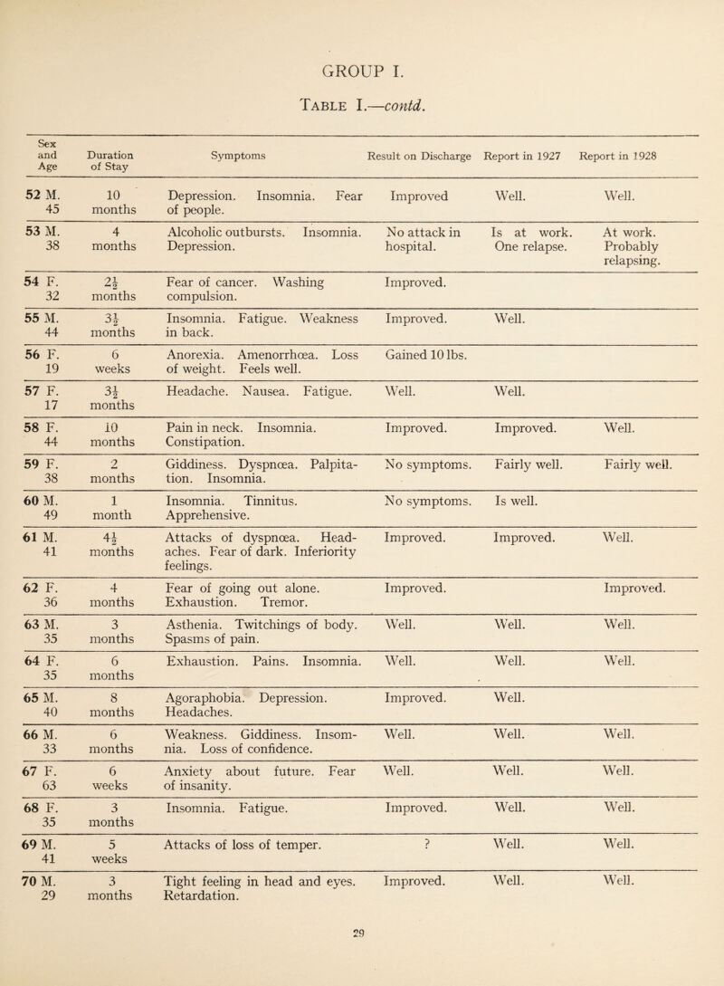 Table I.—contd. Sex and Age Duration of Stay vSymptoms Result on Discharge Report in 1927 Report in 1928 52 M. 45 10 months Depression, Insomnia. Fear of people. Improved Well. Well. 53 M. 38 4 months Alcoholic outbursts. Insomnia. Depression. No attack in hospital. Is at work. One relapse. At work. Probably relapsing. 54 F. 32 21  2 months Fear of cancer. Washing compulsion. Improved. 55 M. 44 O hd months Insomnia. Fatigue. Weakness in back. Improved. Well. 56 F. 19 6 weeks Anorexia. Amenorrhoea. Loss of weight. Feels well. Gained 10 lbs. 57 F. 17 31 months Headache. Nausea. Fatigue. Well. Well. 58 F. 44 10 months Pain in neck. Insomnia. Constipation. Improved. Improved. Well. 59 F. 38 2 months Giddiness. Dyspnoea. Palpita¬ tion. Insomnia. No symptoms. Fairly well. Fairly well. 60 M. 49 1 month Insomnia. Tinnitus. Apprehensive. No symptoms. Is well. 61 M. 41 4J months Attacks of dyspnoea. Head¬ aches. Fear of dark. Inferiority feelings. Improved. Improved. Well. 62 F. 36 4 months Fear of going out alone. Exhaustion. Tremor. Improved. Improved. 63 M. 35 3 months Asthenia. Twitchings of bod}/. Spasms of pain. Well. Well. Well. 64 F. 35 6 months Exhaustion. Pains. Insomnia. Well. Well. Well. 65 M. 40 8 months Agoraphobia. Depression. Headaches. Improved. Well. 66 M. 33 6 months Weakness. Giddiness. Insom¬ nia. Loss of confidence. Well. Well. Well. 67 F. 63 6 weeks Anxiety about future. Fear of insanity. Well. Well. Well. 68 F. 35 3 months Insomnia. Fatigue. Improved. Well. Well. 69 M. 41 5 weeks Attacks of loss of temper. ? Well. Well. 70 M. 29 3 months Tight feeling in head and eyes. Retardation. Improved. Well. Well.