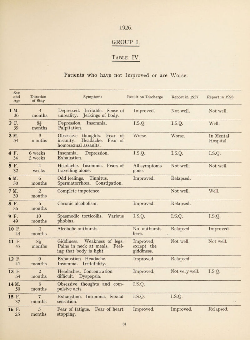 1926. GROUP I. Table IV. Patients who have not Improved or are Worse. Sex and Age Duration of Stay Symptoms Result on Discharge Report in 1927 Report in 1928 1 M. 36 4 months Depressed. Irritable. Sense of unreality. Jerkings of body. Improved. Not well. Not well. 2 F. 39 84 A months Depression. Insomnia. Palpitation. I.S.Q. I.S.Q. Well. 3 M. 54 3 months Obsessive thoughts. Fear of insanity. Headache. Fear of homosexual assaults. Worse. Worse. In Mental Hospital. 4 F. 34 6 weeks 2 weeks Insomnia. Depression. Exhaustion. I.S.Q. I.S.Q. I.S.Q. 5 F. 32 4 weeks Headache. Insomnia. Fears of travelling alone. All symptoms gone. Not well. Not well. 6 M. 30 6 months Odd feelings. Tinnitus. Spermatorrhoea. Constipation. Improved. Relapsed. 7 M. 30 2 months Complete impotence. Not well. Well. S F. 36 6 months Chronic alcoholism. Improved. Relapsed. 9 F. 49 10 months Spasmodic torticollis. Various phobias. I.S.Q. I.S.Q. I.S.O. 10 F. 44 2 months Alcoholic outbursts. No outbursts here. Relapsed. Improved. 11 F. 47 8| months Giddiness. Weakness of legs. Pains in neck at meals. Feel¬ ing that body is light. Improved, except the giddiness. Not well. Not well. 12 F. 41 9 months Exhaustion. Headache. Insomnia. Irritability. Improved. Relapsed. 13 F. 54 2 months Headaches. Concentration difficult. Dyspepsia. Improved. Not very well. I.S.O. 14 M. 50 6 months Obsessive thoughts and com¬ pulsive acts. I.S.Q. 15 F. 37 7 months Exhaustion. Insomnia. Sexual sensation. I.S.Q. I.S.Q. 16 F. 25 5 months Fear of fatigue. Fear of heart stopping. Improved. Improved. Relapsed.