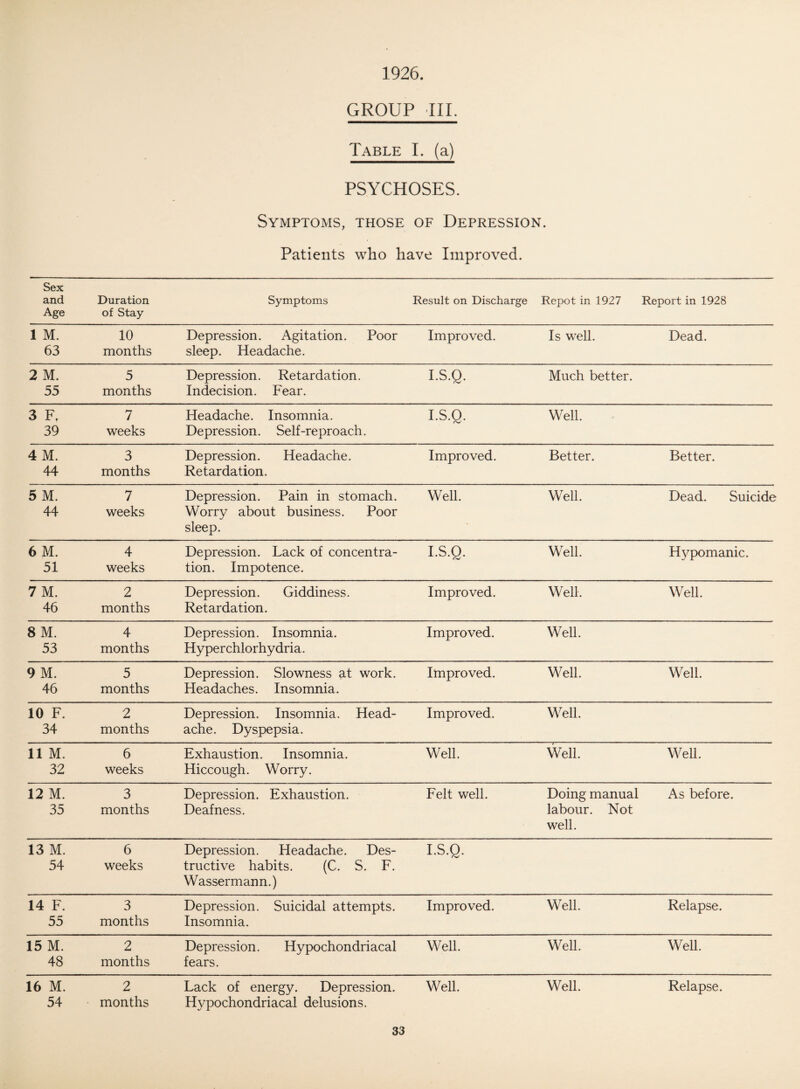 1926. GROUP III. Table I. (a) PSYCHOSES. Symptoms, those of Depression. Patients who have Improved. and Age Duration of Stay Symptoms Result on Discharge Repot in 1927 Report in 1928 1 M. 63 10 months Depression. Agitation. Poor sleep. Headache. Improved. Is well. Dead. 2 M. 55 5 months Depression. Retardation. Indecision. Fear. I.S.Q. Much better. 3 F. 39 7 weeks Headache. Insomnia. Depression. Self-reproach. I.S.Q. Well. 4 M. 44 3 months Depression. Headache. Retardation. Improved. Better. Better. 5 M. 44 7 weeks Depression. Pain in stomach. Worry about business. Poor sleep. Well. Well. Dead. Suicide 6 M. 51 4 weeks Depression. Lack of concentra¬ tion. Impotence. I.S.Q. Well. Hypomanic. 7 M. 46 2 months Depression. Giddiness. Retardation. Improved. Well. Well. 8 M. 53 4 months Depression. Insomnia. Hy perchlorhy aria. Improved. Well. 9 M. 46 5 months Depression. Slowness at work. Headaches. Insomnia. Improved. Well. Well. 10 F. 34 2 months Depression. Insomnia. Head¬ ache. Dyspepsia. Improved. Well. 11 M. 32 6 weeks Exhaustion. Insomnia. Hiccough. Worry. Well. Well. Well. 12 M. 35 3 months Depression. Exhaustion. Deafness. Felt well. Doing manual labour. Not well. As before. 13 M. 54 6 weeks Depression. Headache. Des¬ tructive habits. (C. S. F. Wassermann.) I.S.Q. 14 F. 55 3 months Depression. Suicidal attempts. Insomnia. Improved. Well. Relapse. 15 M. 48 2 months Depression. Hypochondriacal fears. Well. Well. Well. 16 M. 54 2 months Lack of energy. Depression. Hypochondriacal delusions. Well. Well. Relapse.