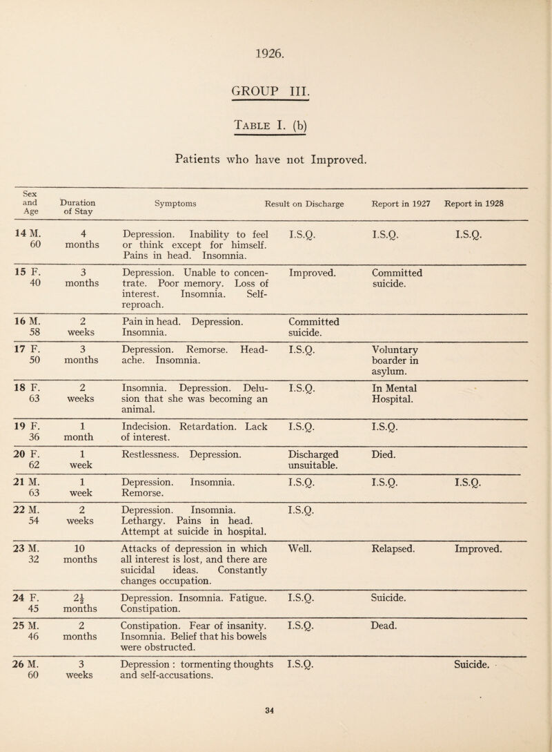 1926. GROUP III. Table I. (b) Patients who have not Improved. Sex and Age Duration of Stay Symptoms Result on Discharge Report in 1927 Report in 1928 14 M. 60 4 months Depression. Inability to feel or think except for himself. Pains in head. Insomnia. I.S.Q. I.S.Q. I.S.Q. 15 F. 40 3 months Depression. Unable to concen¬ trate. Poor memory. Loss of interest. Insomnia. Self- reproach. Improved, Committed suicide. 16 M. 58 2 weeks Pain in head. Depression. Insomnia. Committed suicide. 17 F. 50 3 months Depression. Remorse. Head¬ ache. Insomnia. I.S.Q. Voluntary boarder in asylum. 18 F. 63 2 weeks Insomnia. Depression. Delu¬ sion that she was becoming an animal. I.S.Q. In Mental Hospital. 19 F. 36 1 month Indecision. Retardation. Lack of interest. I.S.Q. I.S.Q. 20 F. 62 1 week Restlessness. Depression. Discharged unsuitable. Died. 21 M. 63 1 week Depression. Insomnia. Remorse. I.S.Q. I.S.Q. I.S.Q. 22 M. 54 2 weeks Depression. Insomnia. Lethargy. Pains in head. Attempt at suicide in hospital. I.S.Q. 23 M. 32 10 months Attacks of depression in which all interest is lost, and there are suicidal ideas. Constantly changes occupation. Well. Relapsed. Improved. 24 F. 45 2* months Depression. Insomnia. Fatigue. Constipation. I.S.Q. Suicide. 25 M. 46 2 months Constipation. Fear of insanity. Insomnia. Belief that his bowels were obstructed. I.S.Q. Dead. 26 M. 60 3 weeks Depression : tormenting thoughts and self-accusations. I.S.Q. Suicide. -