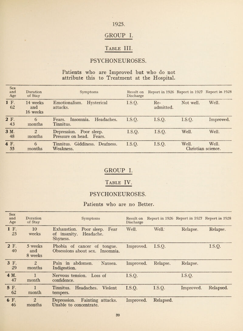 1925. GROUP I. Table III. PSYCHONEUROSES. Patients who are Improved but who do not attribute this to Treatment at the Hospital. Sex and Age Duration of Stay Symptoms Result on Discharge Report in 1926 Report in 1927 Report in 1928 1 F. 62 14 weeks and 16 weeks Emotionalism. Hysterical attacks. I.S.Q. Re¬ admitted. Not well. Well. 2 F. 43 6 months Fears. Insomnia. Headaches. Tinnitus. I.S.Q. I.S.Q. I.S.Q. Improved. 3 M. 48 2 months Depression. Poor sleep. Pressure on head. Fears. I.S.Q. I.S.Q. Wen. Well. 4 F. 55 6 months Tinnitus. Giddiness. Deafness. Weakness. I.S.Q. I.S.Q. Well. Well. Christian science. GROUP I. Table IV. PSYCHONEUROSES. Patients who are no Better. Sex and Age Duration of Stay Symptoms Result on Report in 1926 Discharge Report in 1927 Report in 1928 1 F. 25 10 weeks Exhaustion. Poor sleep. Fear of insanity. Headache. Shyness. Well. Well: Relapse. Relapse. 2 F. 40 5 weeks and 8 weeks Phobia of cancer of tongue. Obsessions about sex. Insomnia. Improved. I.S.Q. I.S.Q. 3 F. 29 2 months Pain in abdomen. Nausea. Indigestion. Improved. Relapse. Relapse. 4 M. 47 1 month Nervous tension. Loss of confidence. I.S.Q. I.S.Q. 5 F. 62 1 month Tinnitus. Headaches. Violent tempers. I.S.Q. I.S.Q. Improved. Relapsed. Depression. Fainting attacks. Improved. Relapsed. Unable to concentrate. 6 F. 46 2 months