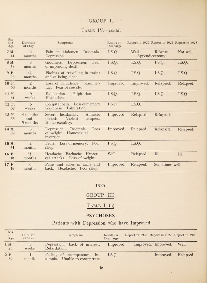 Table IV.—contd. Sex and Age Duration of Stay Symptoms Result on Discharge Report in 1926 Report in 1927 Report in 1928 7 M. 41 2 months Pain in abdomen. Insomnia. Depression. I.S.O. Well. Relapse. Appendicectomy. Not well. 8 M. 48 3 months Giddiness. Depression. Fear of impending death. I.S.O. I.S.Q. I.S.Q. I.S.Q. 9 F. 23 41 ' 2 months Phobias of travelling in trains and of being alone. I.S.O. I.S.O. (V I.S.Q. I.S.Q. 10 F. 53 2 months Loss of confidence. Stammer¬ ing. Fear of suicide. Improved. Improved. Relapsed. Relapsed. li M. 41 9 weeks Exhaustion. Palpitation. Headaches. I.S.O. I.S.Q. I.S.Q. I.S.Q. 12 F. 67 5 weeks Occipital pain. Loss of memory. Giddiness. Palpitation. I.S.Q. I.S.Q. 13 M. 35 4 months and 9 months Severe headaches. Amnesic periods. Violent tempers. Homosexuality. Improved. Relapsed. Relapsed. 14 M. 59 3 months Depression. Insomnia. Loss of weight. Homosexual inversion. Improved. Relapsed. Relapsed. Relapsed. 15 M. 34 2 months Fears. Loss of memory. Poor sleep. I.S.O. f~>m/ I.S.Q. 16 F. 18 31 months Headache. Backache. Hysteri¬ cal attacks. Loss of weight. Well. Relapsed. Ill. Ill. 17 F. 46 6 months Pains and aches in arms and back. Headache. Poor sleep. Improved. Relapsed. Sometimes well. 1925. GROUP III. Table I. (a) PSYCHOSES. Patients with Depression who have Improved. Sex and Age Duration of Stay Symptoms Result on Report in 1926 Report in 1927 Discharge Report in 1928 1 M. 25 5 weeks Depression. Retardation. Lack of interest. Improved. Improved. Improved. Well. 2 F. 1 Feeling of incompetence. In- I.S.Q. Improved. Relapsed. 50 month somnia. Unable to concentrate.