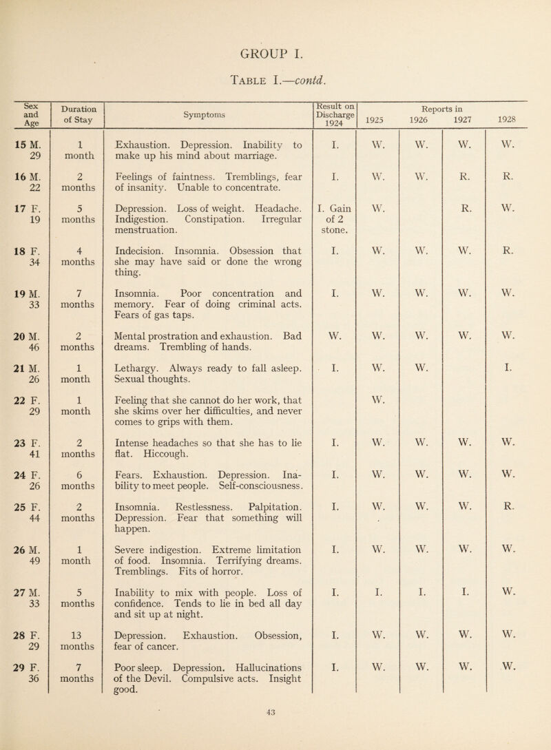 Table I.—contd. Sex and Age Duration of Stay Symptoms Result on Discharge 1924 1925 Reports in 1926 1927 1928 15 M. 29 1 month Exhaustion. Depression. Inability to make up his mind about marriage. I. W. W. w. w. 16 M. 22 2 months Feelings of faintness. Tremblings, fear of insanity. Unable to concentrate. I. W. w. R. R. 17 F. 19 5 months Depression. Loss of weight. Headache. Indigestion. Constipation. Irregular menstruation. I. Gain of 2 stone. W. R. W. 18 F. 34 4 months Indecision. Insomnia. Obsession that she may have said or done the wrong thing. I. w. w. W. R. 19 M. 33 7 months Insomnia. Poor concentration and memory. Fear of doing criminal acts. Fears of gas taps. I. w. w. W. W. 20 M. 46 2 months Mental prostration and exhaustion. Bad dreams. Trembling of hands. W. w. w. W. W. 21 M. 26 1 month Lethargy. Always ready to fall asleep. Sexual thoughts. • I. w. w. I. 22 F. 29 1 month Feeling that she cannot do her work, that she skims over her difficulties, and never comes to grips with them. w. 23 F. 41 2 months Intense headaches so that she has to lie flat. Hiccough. I. w. w. W. W. 24 F. 26 6 months Fears. Exhaustion. Depression. Ina¬ bility to meet people. Self-consciousness. I. w. w. W. w. 25 F. 44 2 months Insomnia. Restlessness. Palpitation. Depression. Fear that something will happen. I. w. w. w. R. 26 M. 49 1 month Severe indigestion. Extreme limitation of food. Insomnia. Terrifying dreams. Tremblings. Fits of horror. I. w. w. w. W. 27 M. 33 5 months Inability to mix with people. Loss of confidence. Tends to lie in bed all day and sit up at night. I. I. I. I. W. 28 F. 29 13 months Depression. Exhaustion. Obsession, fear of cancer. I. w. w. w. W. 29 F. 36 7 months Poor sleep. Depression. Hallucinations of the Devil. Compulsive acts. Insight good. I. w. w. w. W.