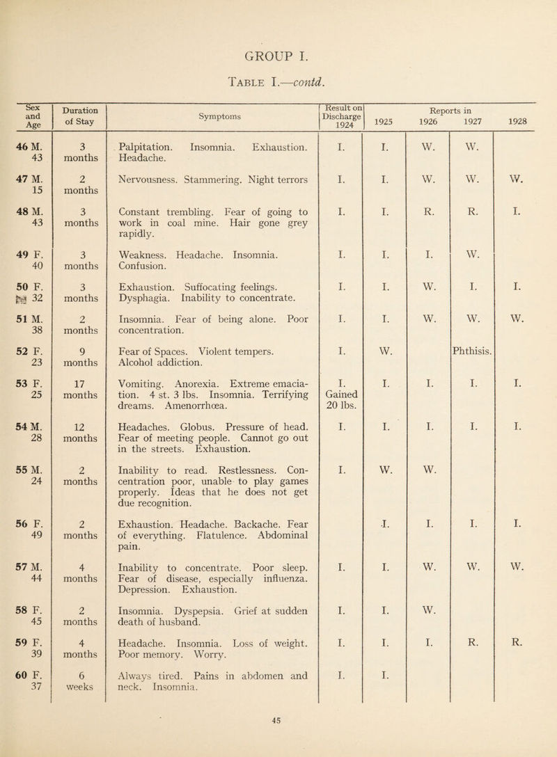 Table I.—contd. Sex and Age Duration of Stay Symptoms Result on Discharge 1924 1925 Reports in 1926 1927 1928 46 M. 43 3 months . Palpitation. Insomnia. Exhaustion. Headache. I. I. W. w. 47 M. 15 2 months Nervousness. Stammering. Night terrors I. I. W. w. W. 48 M. 43 3 months Constant trembling. Fear of going to work in coal mine. Hair gone grey rapidly. I. I. R. R. I. 49 F. 40 3 months Weakness. Headache. Insomnia. Confusion. I. I. I. W. 50 F. ||| 32 3 months Exhaustion. Suffocating feelings. Dysphagia. Inability to concentrate. I. I. w. I. I. 51 M. 38 2 months Insomnia. Fear of being alone. Poor concentration. I. I. W. w. w. 52 F. 23 9 months Fear of Spaces. Violent tempers. Alcohol addiction. I. w. Phthisis. 53 F. 25 17 months Vomiting. Anorexia. Extreme emacia¬ tion. 4 st. 3 lbs. Insomnia. Terrifying dreams. Amenorrhoea. I. Gained 20 lbs. I. I. I. I. 54 M. 28 12 months Headaches. Globus. Pressure of head. Fear of meeting people. Cannot go out in the streets. Exhaustion. I. I. I. I. I. 55 M. 24 2 months Inability to read. Restlessness. Con¬ centration poor, unable to play games properly. Ideas that he does not get due recognition. I. w. w. 56 F. 49 2 months Exhaustion. Headache. Backache. Fear of everything. Flatulence. Abdominal pain. I. I. I. I. 57 M. 44 4 months Inability to concentrate. Poor sleep. Fear of disease, especially influenza. Depression. Exhaustion. I. I. w. W. w. 58 F. 45 2 months Insomnia. Dyspepsia. Grief at sudden death of husband. I. I. w. 59 F. 39 4 months Headache. Insomnia. Loss of weight. Poor memory. Worry. I. I. I. R. R. 60 F. 37 1 6 weeks Always tired. Pains in abdomen and neck. Insomnia. I. I.