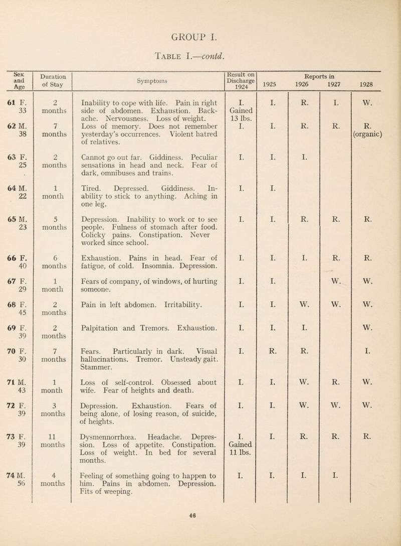 Table I.—contd. Sex Duration Symptoms Result on Reports in and Age of Stay Discharge 1924 1925 1926 1927 1928 61 F. 2 Inability to cope with life. Pain in right I. I. R. I. w. 33 months side of abdomen. Exhaustion. Back- Gained ache. Nervousness. Loss of weight. 13 lbs. 62 M. 7 Loss of memory. Does not remember yesterday’s occurrences. Violent hatred I. I. R. R. R. 38 months (organic) of relatives. 63 F. 2 Cannot go out far. Giddiness. Peculiar I. I. I. 25 months sensations in head and neck. Fear of dark, omnibuses and trains. 64 M. i Tired. Depressed. Giddiness. In- I. I. 22 month ability to stick to anything. Aching in one leg. 65 M. 5 Depression. Inability to work or to see I. I. R. R. R. 23 months people. Fulness of stomach after food. Colicky pains. Constipation. Never worked since school. 66 F. 6 Exhaustion. Pains in head. Fear of I. I. I. R. R. 40 months fatigue, of cold. Insomnia. Depression. 67 F. 1 Fears of company, of windows, of hurting I. I. W. W. 29 month someone. 68 F. 2 Pain in left abdomen. Irritability. I. I. W. W. W. 45 months 69 F. 2 Palpitation and Tremors. Exhaustion. I. I. I. W. 39 months 70 F. 7 Fears. Particularly in dark. Visual I. R. R. I. 30 months hallucinations. Tremor. Unsteady gait. Stammer. 71 M. 1 Loss of self-control. Obsessed about I. I. W. R. W. 43 month wife. Fear of heights and death. 72 F. 3 Depression. Exhaustion. Fears of I. I. W. W. W. 39 months being alone, of losing reason, of suicide, of heights. 73 F. 11 Dysmennorrhcea. Headache. Depres- I. I. R. R. R. 39 months sion. Loss of appetite. Constipation. Gained Loss of weight. In bed for several months. 11 lbs. 74 M. I 4 Feeling of something going to happen to I. I. I. I. 56 months him. Pains in abdomen. Depression. Fits of weeping.