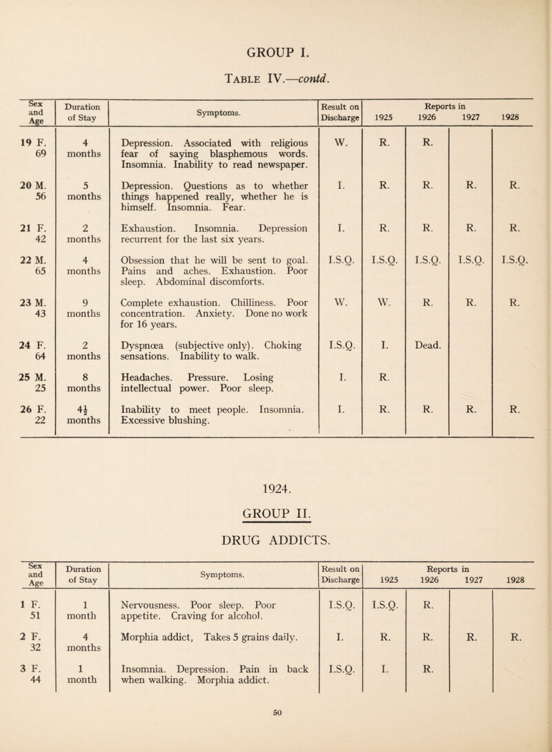 Table IV.—contd. Sex and Age Duration of Stay Symptoms. Result on Discharge 1925 Reports in 1926 1927 1928 19 F. 69 4 months Depression. Associated with religious fear of saying blasphemous words. Insomnia. Inability to read newspaper. w. R. R. 20 M. 56 5 months Depression. Questions as to whether things happened really, whether he is himself. Insomnia. Fear. I. R. R. R. R. 21 F. 42 2 months Exhaustion. Insomnia. Depression recurrent for the last six years. I. R. R. R. R. 22 M. 65 4 months Obsession that he will be sent to goal. Pains and aches. Exhaustion. Poor sleep. Abdominal discomforts. I.S.Q. I.S.O. I.S.Q. I.S.O. I.S.Q. 23 M. 43 9 months Complete exhaustion. Chilliness. Poor concentration. Anxiety. Done no work for 16 years. w. W. R. R. R. 24 F. 64 2 months Dyspnoea (subjective only). Choking sensations. Inability to walk. I.S.O. I. Dead. 25 M. 25 8 months Headaches. Pressure. Losing intellectual power. Poor sleep. I. R. 26 F. 22 4i months Inability to meet people. Insomnia. Excessive blushing. I. R. R. R. R. 1924. GROUP II. DRUG ADDICTS. Sex and Age Duration of Stay Symptoms. Result on Discharge 1925 Reports in 1926 1927 1928 1 F. 51 1 month Nervousness. Poor sleep. Poor appetite. Craving for alcohol. I.S.Q. I.S.Q. R. 2 F. 32 4 months Morphia addict, Takes 5 grains daily. I. R. R. R. R. 3 F. 44 1 month Insomnia. Depression. Pain in back when walking. Morphia addict. I.S.Q. I. R.