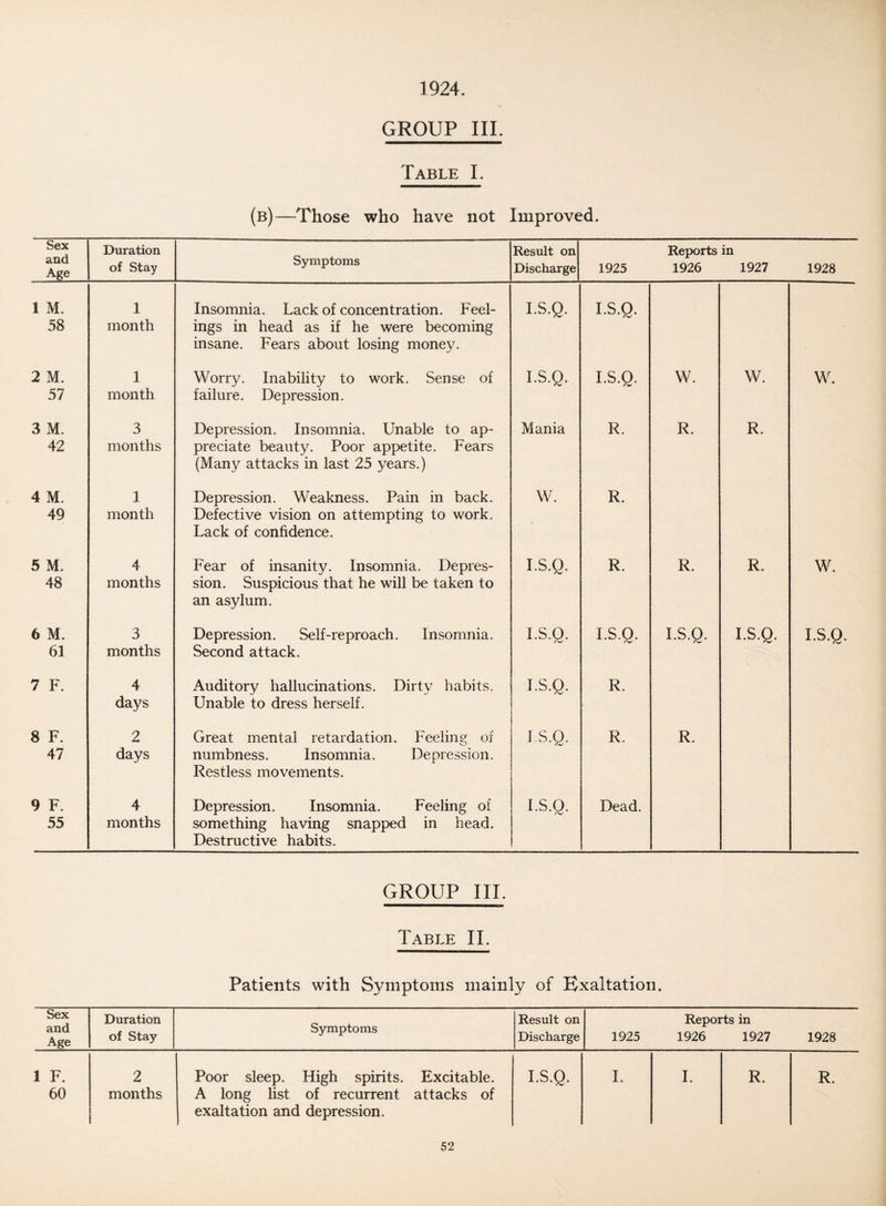 1924. GROUP III. Table I. (b)—Those who have not Improved. Sex and Age Duration of Stay Symptoms Result on Discharge 1925 Reports 1926 in 1927 1928 1 M. 58 1 month Insomnia. Lack of concentration. Feel¬ ings in head as if he were becoming insane. Fears about losing money. I-S.Q. I.S.Q. 2 M. 57 1 month Worry. Inability to work. Sense of failure. Depression. I.S.Q. I.S.Q. W. W. w. 3 M. 42 3 months Depression. Insomnia. Unable to ap¬ preciate beauty. Poor appetite. Fears (Many attacks in last 25 years.) Mania R. R. R. 4 M. 49 1 month Depression. Weakness. Pain in back. Defective vision on attempting to work. Lack of confidence. W. R. 5 M. 48 4 months Fear of insanity. Insomnia. Depres¬ sion. Suspicious that he will be taken to an asylum. I.S.Q. R. R. R. w. 6 M. 61 3 months Depression. Self-reproach. Insomnia. Second attack. I.S.Q. I.S.O. I.S.Q. I.S.Q. I.S.Q. 7 F. 4 days Auditory hallucinations. Dirty habits. Unable to dress herself. I.S.Q. R. 8 F. 47 2 days Great mental retardation. Feeling of numbness. Insomnia. Depression. Restless movements. I.S.Q. R. R. 9 F. 55 4 months Depression. Insomnia. Feeling of something having snapped in head. Destructive habits. I.S.Q. Dead. GROUP III. Table II. Patients with Symptoms mainly of Exaltation. Sex and Age Duration of Stay Symptoms Result on Discharge 1925 Reports in 1926 1927 1928 1 F. 60 2 months Poor sleep. High spirits. Excitable. A long list of recurrent attacks of exaltation and depression. I.S.Q. I. I. R. R.