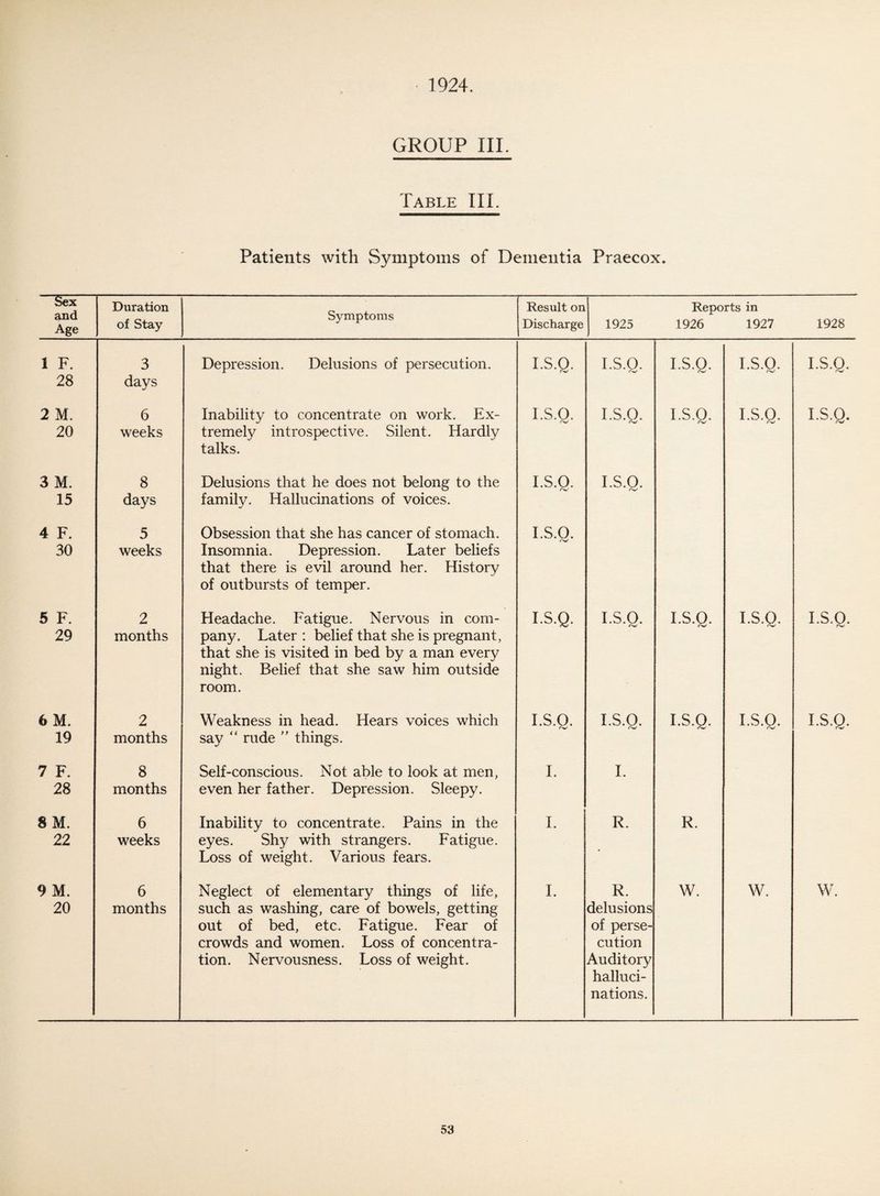 1924. GROUP III. Table III. Patients with Symptoms of Dementia Praecox. Sex and Age Duration of Stay Symptoms Result on Discharge 1925 Reports in 1926 1927 1928 1 F. 28 3 days Depression. Delusions of persecution. I.S.Q. I.S.O. /V I.S.Q. I.S.O. I.S.Q. 2 M. 20 6 weeks Inability to concentrate on work. Ex¬ tremely introspective. Silent. Hardly talks. I.S.O. I.S.Q. I.S.Q. I.S.Q. I.S.Q. 3 M. 15 8 days Delusions that he does not belong to the family. Hallucinations of voices. I.S.Q. I.S.Q. 4 F. 30 5 weeks Obsession that she has cancer of stomach. Insomnia. Depression. Later beliefs that there is evil around her. History of outbursts of temper. I.S.O. 5 F. 29 2 months Headache. Fatigue. Nervous in com¬ pany. Later : belief that she is pregnant, that she is visited in bed by a man every night. Belief that she saw him outside room. I.S.Q. I.S.Q. I.S.Q. I.S.Q. I.S.O. rv 6 M. 19 2 months Weakness in head. Hears voices which say “ rude ” things. I.S.Q. I.S.Q. I.S.Q. I.S.Q. I.S.Q. 7 F. 28 8 months Self-conscious. Not able to look at men, even her father. Depression. Sleepy. I. I. 8 M. 22 6 weeks Inability to concentrate. Pains in the eyes. Shy with strangers. Fatigue. Loss of weight. Various fears. I. R. R. 9 M. 20 6 months Neglect of elementary things of life, such as washing, care of bowels, getting out of bed, etc. Fatigue. Fear of crowds and women. Loss of concentra¬ tion. Nervousness. Loss of weight. I. R. delusions of perse¬ cution Auditory halluci¬ nations. W. w. W.