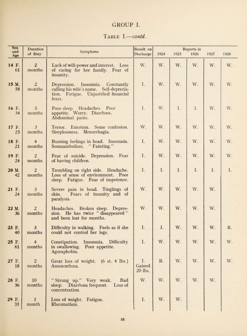 Table I.—contd. Sex and Age Duration of Stay Symptoms Result on Discharge 1924 Reports in 1925 1926 1927 1928 14 F. 61 2 months Lack of will-power and interest. Loss of caring for her family. Fear of insanity. w. w. w. w. w. w. 15 M. 58 2 months Depression. Insomnia. Constantly calling his wife’s name. Self-deprecia¬ tion. Fatigue. Unjustified financial fears. I. w. w. w. w. w. 16 F. 34 5 months Poor sleep. Headaches. Poor appetite. Worry. Diarrhoea. Abdominal pains. I. w. I. I. w. w. 17 F. 25 3 months Terror. Emotion. Some confusion. Sleeplessness. Menorrhagia. w. w. w. w. w. w. 18 F. 21 4 months Burning feelings in head. Insomnia. Somnambulism. “ Fainting.” I. w. w. w. w. w. 19 F. 24 2 months Fear of suicide. Depression. Fear of having children. I. w. w. w. w. w. 20 M. 42 2 months Trembling on right side. Headache. Loss of sense of environment. Poor sleep. Fatigue. Fear of impotence. I. I. I. I. I. I. 21 F. 24 3 months Severe pain in head. Tinglings of skin. Fears of insanity and of paralysis. w. w. w. w. w. 22 M. 36 2 months Headaches. Broken sleep. Depres¬ sion. He has twice “ disappeared ” and been lost for months. w. w. w. w. w. 23 F. 40 3 months Difficulty in walking. Feels as if she could not control her legs. I. I. w. w. w. R. 25 F. 61 4 months Constipation. Insomnia. Difficulty in swallowing. Poor appetite. Agoraphobia. I. w. w. w. w. w. 27 F. 18 2 months Great loss of weight. (6 st. 4 lbs.) Amenorrhoea. I. Gained 20 lbs. R. w. w. w. w. 28 F. 36 10 months “ Strung up.” Very weak. Bad sleep. Diarrhoea frequent. Loss of concentration. W. W. w. w. w. 29 F. 33 1 month Loss of weight. Fatigue. Rheumatism. I. w. w.