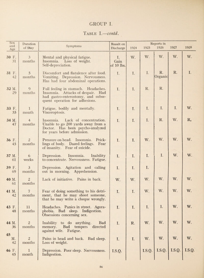 Table I.—contd. Sex Duration Symptoms Result on Reports in and Age of Stay Discharge 1924 1925 1926 1927 1928 30 F. 3 Mental and physical fatigue. I. w. w. w. w. w. 31 months Insomnia. Loss of weight. Gain Self-depreciation. of 10 lbs. 31 F. 5 Discomfort and flatulence after food. I. I. I. R. R. I. 42 months Vomiting. Depression. Nervousness. Has had four abdominal operations. Organic 32 M. 9 Full feeling in stomach. Headaches. I. I. R. R. 29 months Insomnia. Attacks of despair. Had had gastro-enterostomy, and subse¬ quent operation for adhesions. 33 F. 1 Fatigue, bodily and mentally. I. I. I. I. I. w. 55 month Visceroptosis. 34 M. 4 Insomnia. Lack of concentration. I. I. I. R. W. R. 47 months Unable to go 200 yards away from a Doctor. Has been psycho-analyzed for years before admission. 36 F. 2 Pressure on head. Insomnia. Prick- I. I. W. W. W. W. 45 months lings of body. Dazed feelings. Fear of insanity. Fear of suicide. 37 M. 6 Depression. Insomnia. Inability I. I. I. I. W. W. 61 weeks to concentrate. Nervousness. Fatigue. 39 F. 3 Depression. Agitation and calling I. I. I. 69 months out in morning. Apprehension. 40 M. 2 Lack of initiative. Pains in back. W. w. W. W. W. W. 61 months 41 M. 7 Fear of doing something to his detri- I. I. W. W. W. W. 42 months ment, that he may shoot someone, that he may write a cheque wrongly. 43 F. 11 Headaches. Panics in street. Agora- I. I. I. I. W. W. 48 months phobia. Bad sleep. Indigestion. Obsessions concerning sex. 44 M. 2 Inability to do anything. Bad I. R. W. W. W. W. 36 months memory. Bad tempers directed against wife. Fatigue. 45 M. 2 Pains in head and back. Bad sleep. I. I. W. W. W. W. 42 months Loss of weight. 46 F. 1 Depression. Poor sleep. Nervousness. I.S.Q. I.S.Q. I.S.Q. I.S.Q. I.S.Q. 45 month Indigestion.