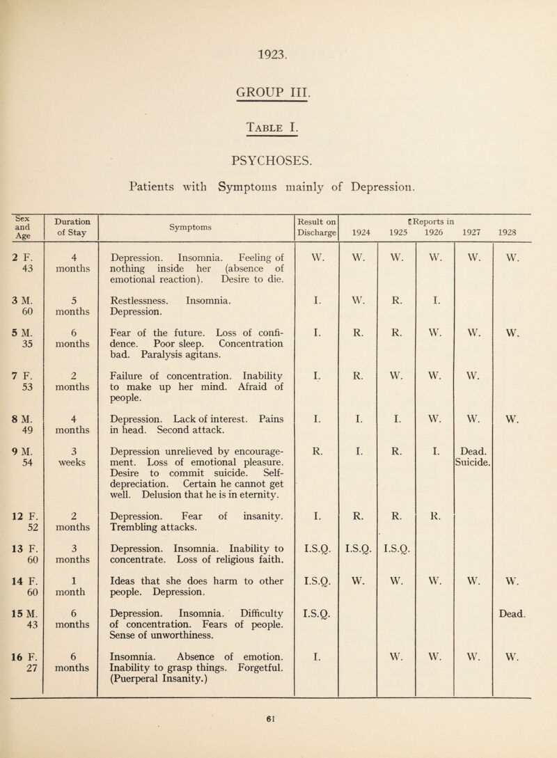 1923. GROUP III. Table I. PSYCHOSES. Patients with Symptoms mainly of Depression. Sex and Age Duration of Stay Symptoms Result on Discharge 1924 £ Reports in 1925 1926 1927 1928 2 F. 43 4 months Depression. Insomnia. Feeling of nothing inside her (absence of emotional reaction). Desire to die. w. w. w. w. w. w. 3 M. 60 5 months Restlessness. Insomnia. Depression. I. w. R. I. 5 M. 35 6 months Fear of the future. Loss of confi¬ dence. Poor sleep. Concentration bad. Paralysis agitans. I. R. R. w. w. w. 7 F. 53 2 months Failure of concentration. Inability to make up her mind. Afraid of people. I. R. W. w. w. 8 M. 49 4 months Depression. Lack of interest. Pains in head. Second attack. I. I. I. w. w. w. 9 M. 54 3 weeks Depression unrelieved by encourage¬ ment. Loss of emotional pleasure. Desire to commit suicide. Self¬ depreciation. Certain he cannot get well. Delusion that he is in eternity. R. I. R. I. Dead. Suicide. 12 F. 52 2 months Depression. Fear of insanity. Trembling attacks. I. R. R. R. 13 F. 60 3 months Depression. Insomnia. Inability to concentrate. Loss of religious faith. LS.Q. I.S.Q. I.S.Q. 14 F. 60 1 month Ideas that she does harm to other people. Depression. I.S.Q. w. w. W. W. w. 15 M. 43 6 months Depression. Insomnia. Difficulty of concentration. Fears of people. Sense of unworthiness. I.S.Q. Dead. 16 F. 27 6 months Insomnia. Absence of emotion. Inability to grasp things. Forgetful. (Puerperal Insanity.) I. w. W. W. W.