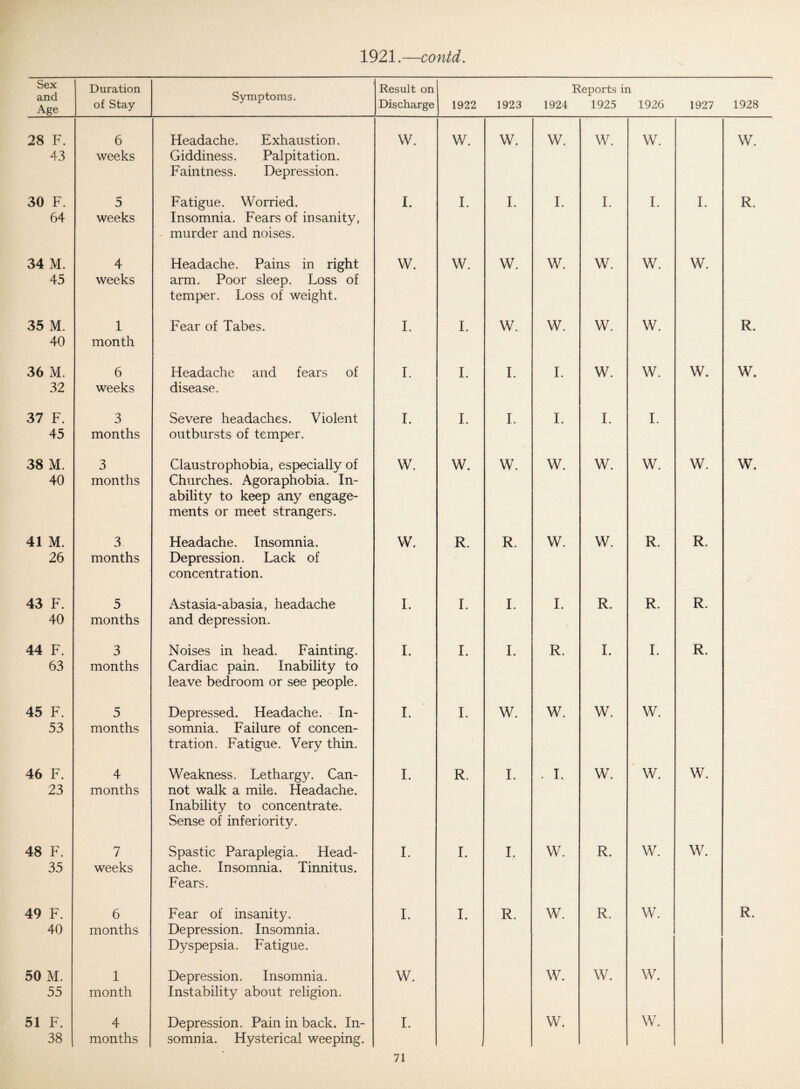 Sex and Age Duration of Stay Symptoms. Result on Discharge 1922 1923 Reports in 1924 1925 1926 1927 1928 28 F. 43 6 weeks Headache. Exhaustion. Giddiness. Palpitation. Faintness. Depression. w. w. W. w. w. W. w. 30 F. 64 5 weeks Fatigue. Worried. Insomnia. Fears of insanity, murder and noises. I. I. I. I. I. I. I. R. 34 M. 45 4 weeks Headache. Pains in right arm. Poor sleep. Loss of temper. Loss of weight. w. w. w. w. w. W. W. 35 M. 40 1 month Fear of Tabes. I. I. w. w. w. W. R. 36 M. 32 6 weeks Headache and fears of disease. I. I. I. I. w. W. W. W. 37 F. 45 3 months Severe headaches. Violent outbursts of temper. I. I. I. I. I. I. 38 M. 40 3 months Claustrophobia, especially of Churches. Agoraphobia. In¬ ability to keep any engage¬ ments or meet strangers. w. w. w. w. w. W. W. W. 41 M. 26 3 months Headache. Insomnia. Depression. Lack of concentration. w. R. R. w. w. R. R. 43 F. 40 5 months Astasia-abasia, headache and depression. I. I. I. I. R. R. R. 44 F. 63 3 months Noises in head. Fainting. Cardiac pain. Inability to leave bedroom or see people. I. I. I. R. I. I. R. 45 F. 53 5 months Depressed. Headache. In¬ somnia. Failure of concen¬ tration. Fatigue. Very thin. I. I. W. W. w. W. 46 F. 23 4 months Weakness. Lethargy. Can¬ not walk a mile. Headache. Inability to concentrate. Sense of inferiority. I. R. I. , I. w. W. W. 48 F. 35 7 weeks Spastic Paraplegia. Head¬ ache. Insomnia. Tinnitus. Fears. I. I. I, w. R. W. W. 49 F. 40 6 months Fear of insanity. Depression. Insomnia. Dyspepsia. Fatigue. I. I. R. w. R. W. R. 50 M. 55 1 month Depression. Insomnia. Instability about religion. w. w. W. W. 51 F. 38 4 months Depression. Pain in back. In¬ somnia. Hysterical weeping. I. w. W.