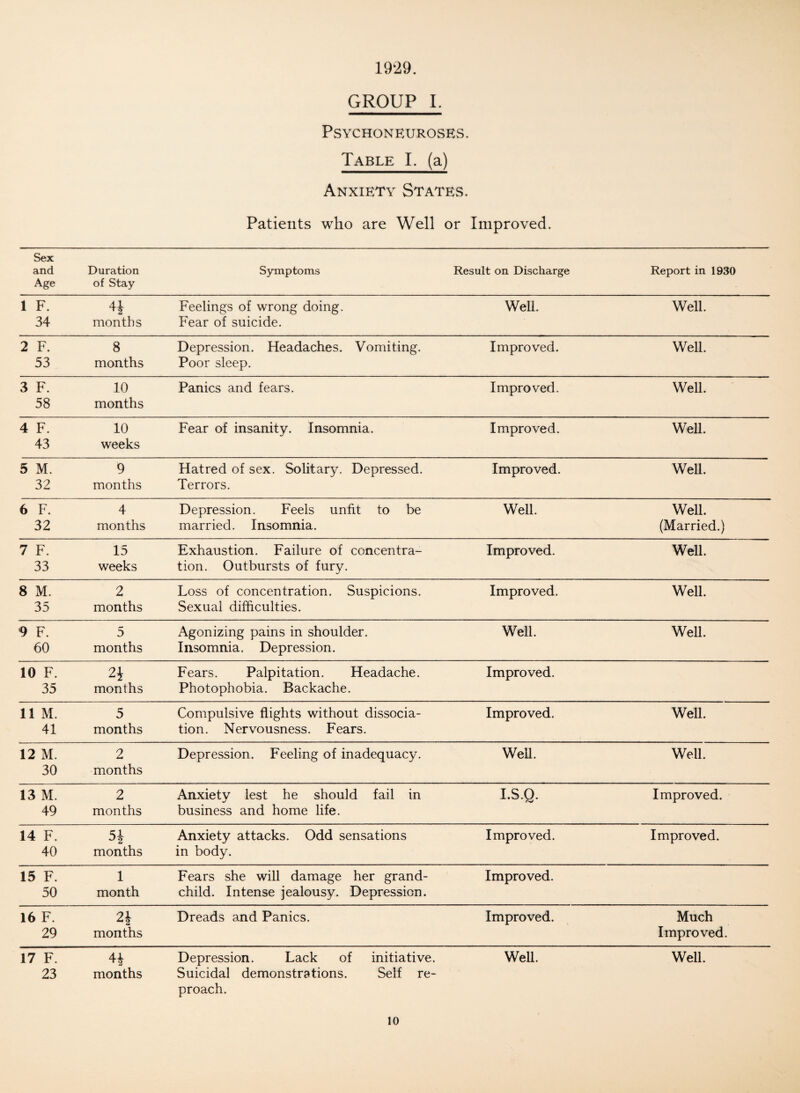 1929. GROUP 1. PSYCHONKUROSES. Table L (a) Anxiety States. Patients who are Well or Improved. Sex and Age Duration of Stay Symptoms Result on Discharge Report in 1930 1 F. 34 months Feelings of wrong doing. Fear of suicide. Well. Well. 2 F. 53 8 months Depression. Headaches. Vomiting. Poor sleep. Improved. Well. 3 F. 58 10 months Panics and fears. Improved. Well. 4 F. 43 10 weeks Fear of insanity. Insomnia. Improved. Well. 5 M. 32 9 months Hatred of sex. Solitary. Depressed. Terrors. Improved. WeU. 6 F. 32 4 months Depression. Feels unfit to be married. Insomnia. Well. WeU. (Married.) 7 F. 33 15 weeks Exhaustion. Failure of concentra¬ tion. Outbursts of fury. Improved. WeU. 8 M. 35 2 months Loss of concentration. Suspicions. Sexual difficulties. Improved. WeU. 9 F. 60 5 months Agonizing pains in shoulder. Insomnia. Depression. Well. WeU. 10 F. 35 2i months Fears. Palpitation. Headache. Photophobia. Backache. Improved. 11 M. 41 5 months Compulsive flights without dissocia¬ tion. Nervousness. Fears. Improved. WeU. 12 M. 30 2 months Depression. Feeling of inadequacy. WeU. WeU. 13 M. 49 2 months Anxietv lest he should fail in business and home life. I.S.Q. Improved. 14 F. 40 SI months Anxiety attacks. Odd sensations in body. Improved. Improved. 15 F. 50 1 month Fears she will damage her grand¬ child. Intense jealousy. Depression. Improved. 16 F. 29 2h months Dreads and Panics. Improved. Much Improved. 17 F. 23 months Depression. Lack of initiative. Suicidal demonstrations. Self re- WeU. WeU. proach.
