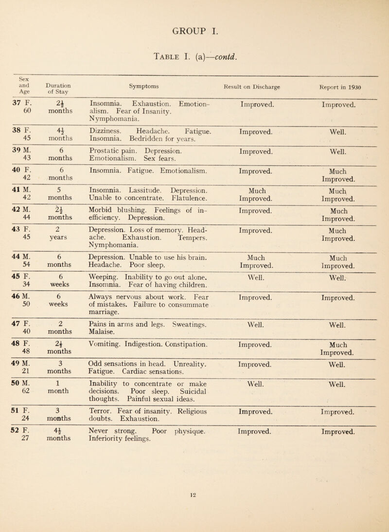 Table I. (a)—contd. Sex and Duration Age of Stay Symptoms Result on Discharge Report in 1930 37 F. 2i 60 months Insomnia. Exhaustion. Emotion- Improved. Improved, alism. Fear of Insanity. Nymphomania. 38 F. 4i 45 months Dizziness. Headache, Fatigue. Improved. Well. Insomnia. Bedridden for years. 39 M. 6 43 months Prostatic pain. Depression. Improved. Well. Emotionalism. Sex fears. 40 F. 6 42 months Insomnia. Fatigue. Emotionalism. Improved. Much Improved. 41 M. 5 42 months Insomnia. Lassitude. Depression. Much Much Unable to concentrate. Flatulence. Improved. Improved. 42 M. 2i 44 months Morbid blushing. Feelings of in- Improved. Much efficiency. Depression. Improved. 43 F. 2 45 years Depression. Loss of memory. Head- Improved. Much ache. Exhaustion. Tempers. Improved. Nymphomania. 44 M. 6 54 months Depression. Unable to use his brain. Much Much Headache. Poor sleep. Improved. Improved. 45 F. 6 34 weeks Weeping. Inability to go out alone. Well. Well. Insomnia. Fear of having children. 46 M. 6 50 weeks Always nervous about work. Fear Improved. Improved. of mistakes. Failure to consummate marriage. 47 F. 2 40 months Pains in arms and legs. Sweatings. Well. Well. Malaise. 48 F. 2i 48 months Vomiting. Indigestion. Constipation. Improved. Much Improved. 49 M. 3 21 months Odd sensations in head. Unreality. Improved. Well. Fatigue. Cardiac sensations. 50 M. 1 62 month Inability to concentrate or make Well. Well, decisions. Poor sleep. Suicidal thoughts. Painful sexual ideas. 51 F. 3 24 months Terror. Fear of insanity. Religious Improved. Improved, doubts. Exhaustion. 52 F. 4J 27 months Never strong. Poor physique. Improved. Improved. Inferiority feelings.